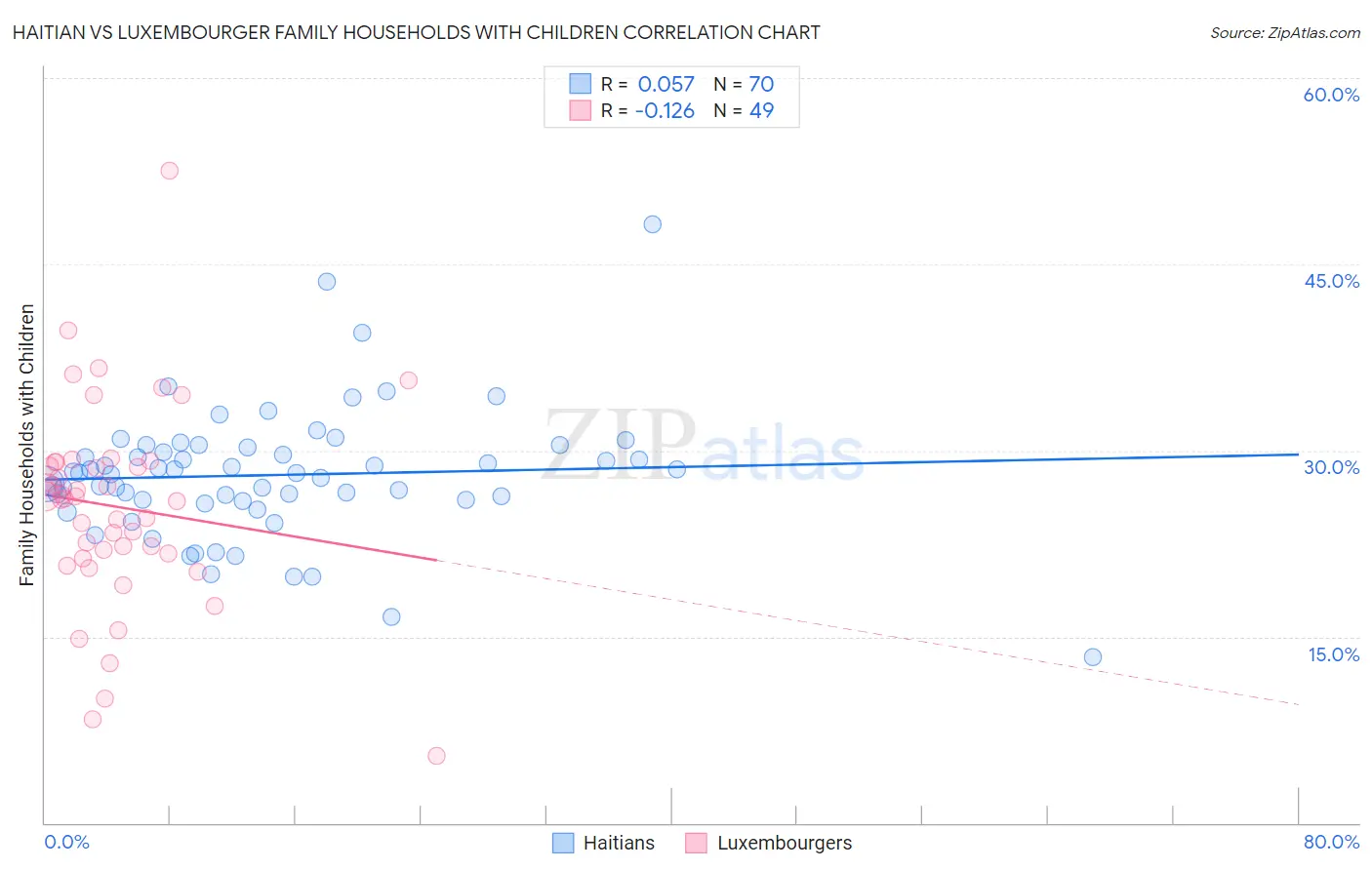 Haitian vs Luxembourger Family Households with Children