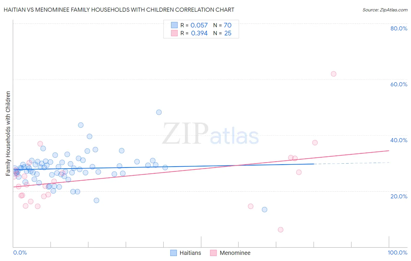 Haitian vs Menominee Family Households with Children