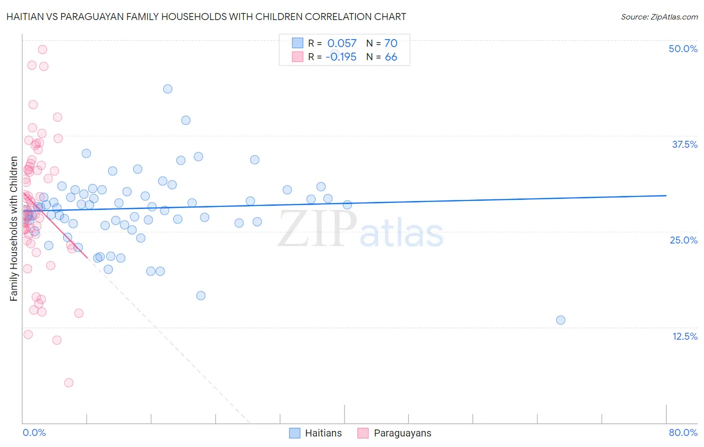 Haitian vs Paraguayan Family Households with Children