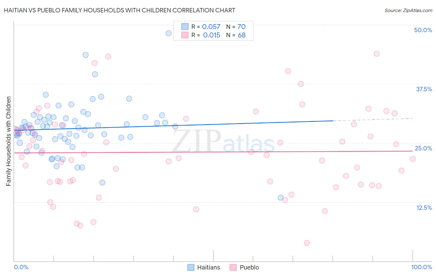 Haitian vs Pueblo Family Households with Children