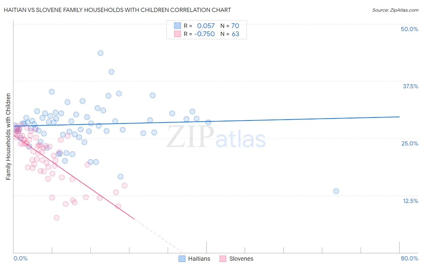 Haitian vs Slovene Family Households with Children