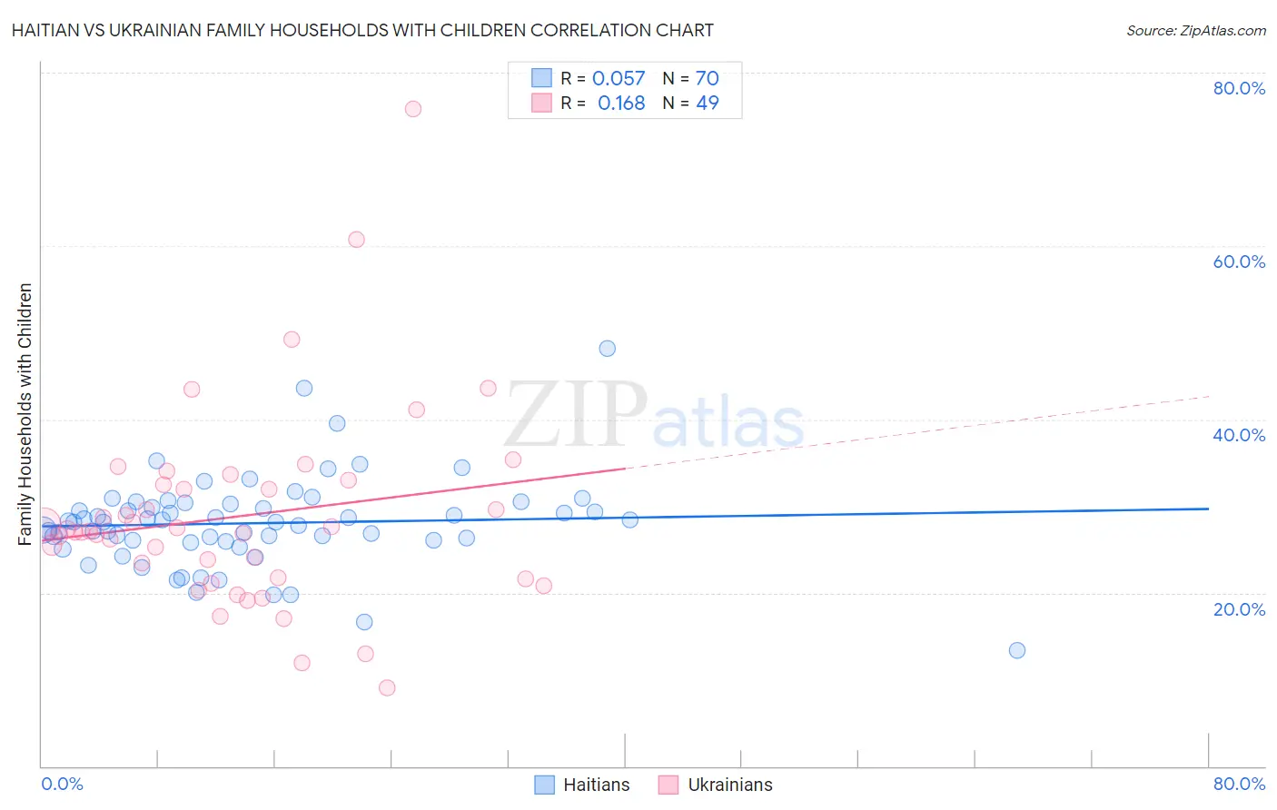 Haitian vs Ukrainian Family Households with Children