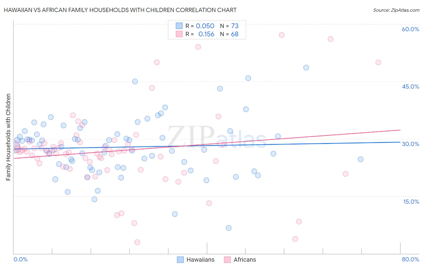 Hawaiian vs African Family Households with Children