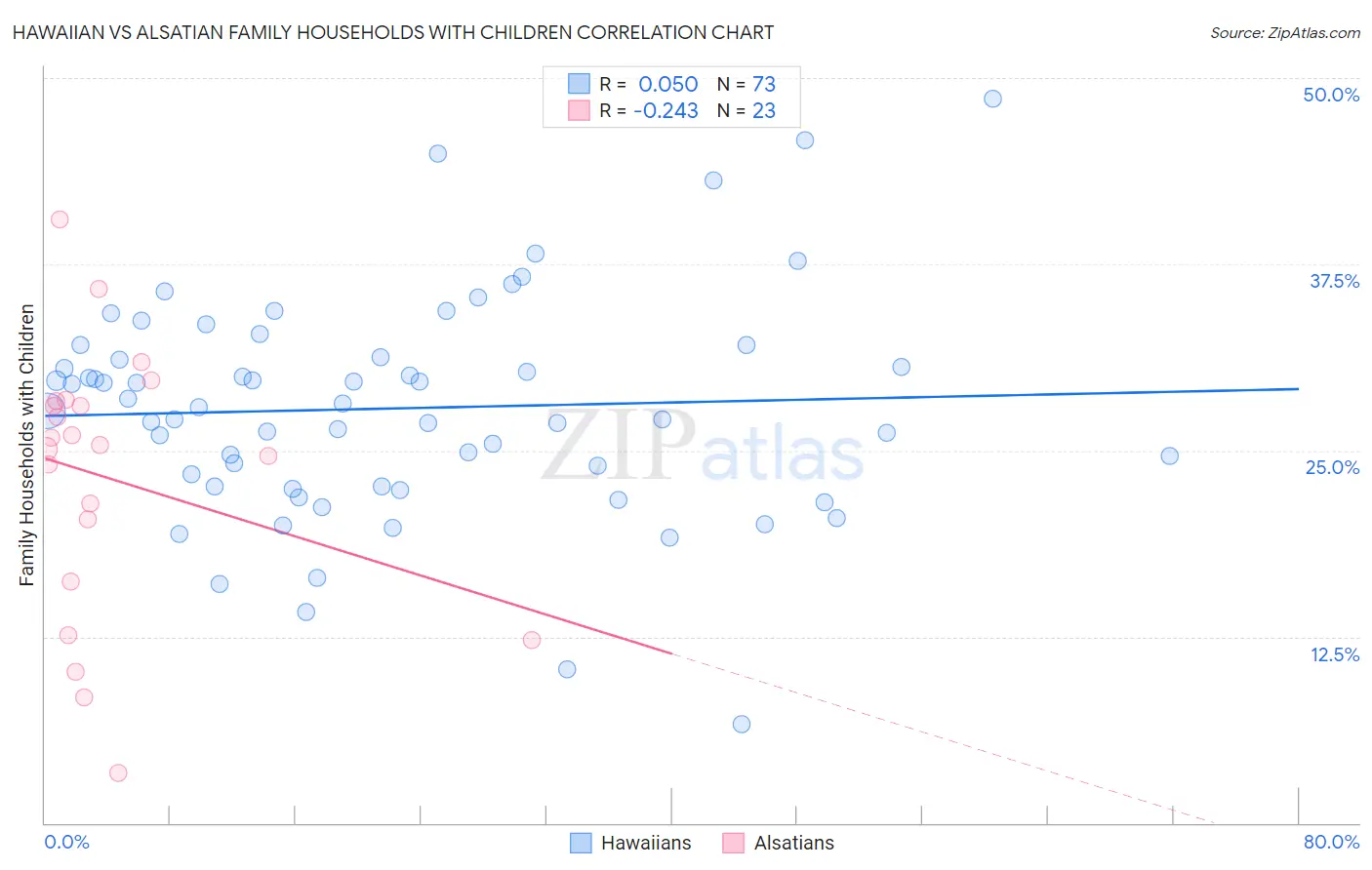 Hawaiian vs Alsatian Family Households with Children