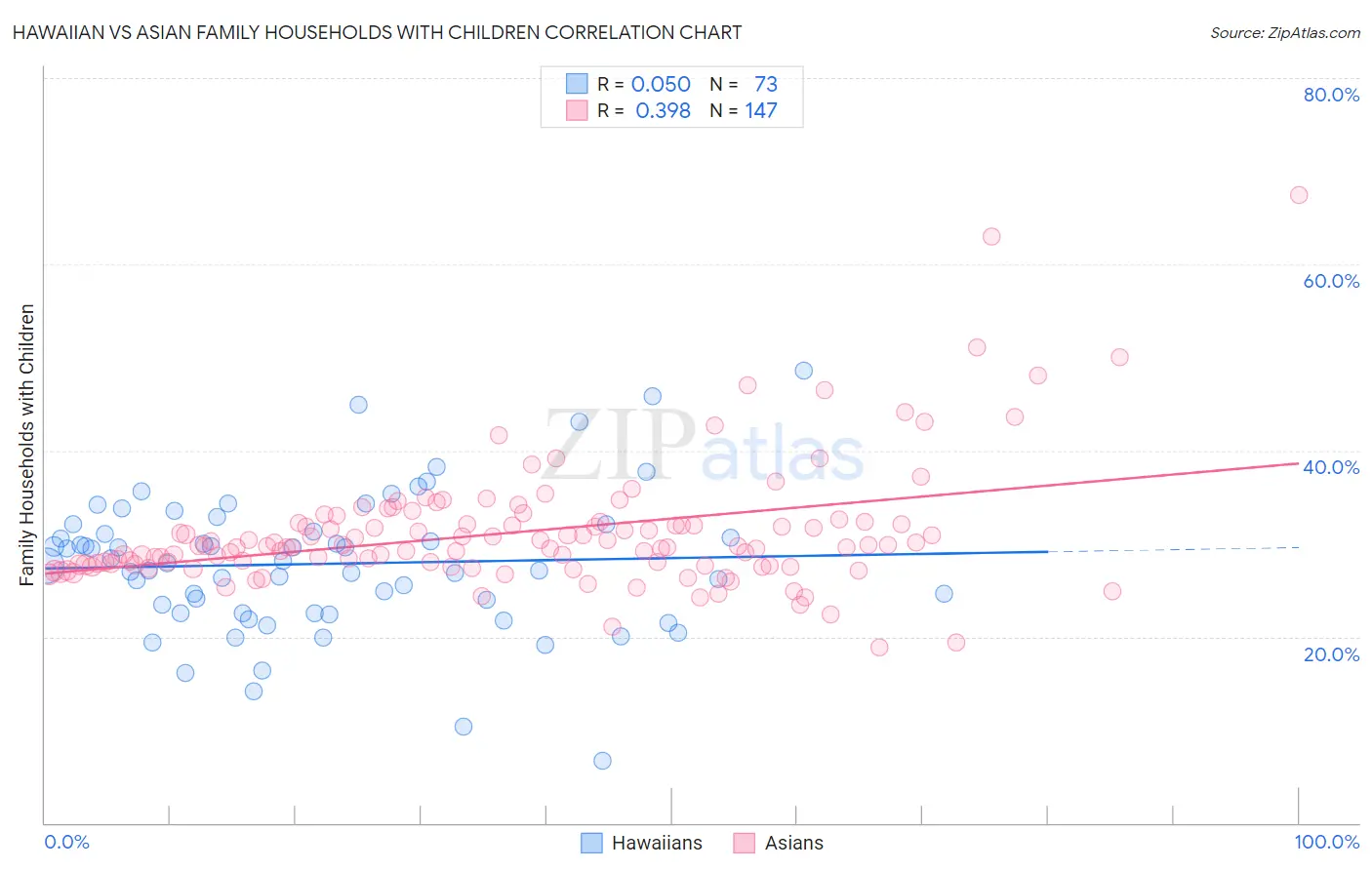 Hawaiian vs Asian Family Households with Children