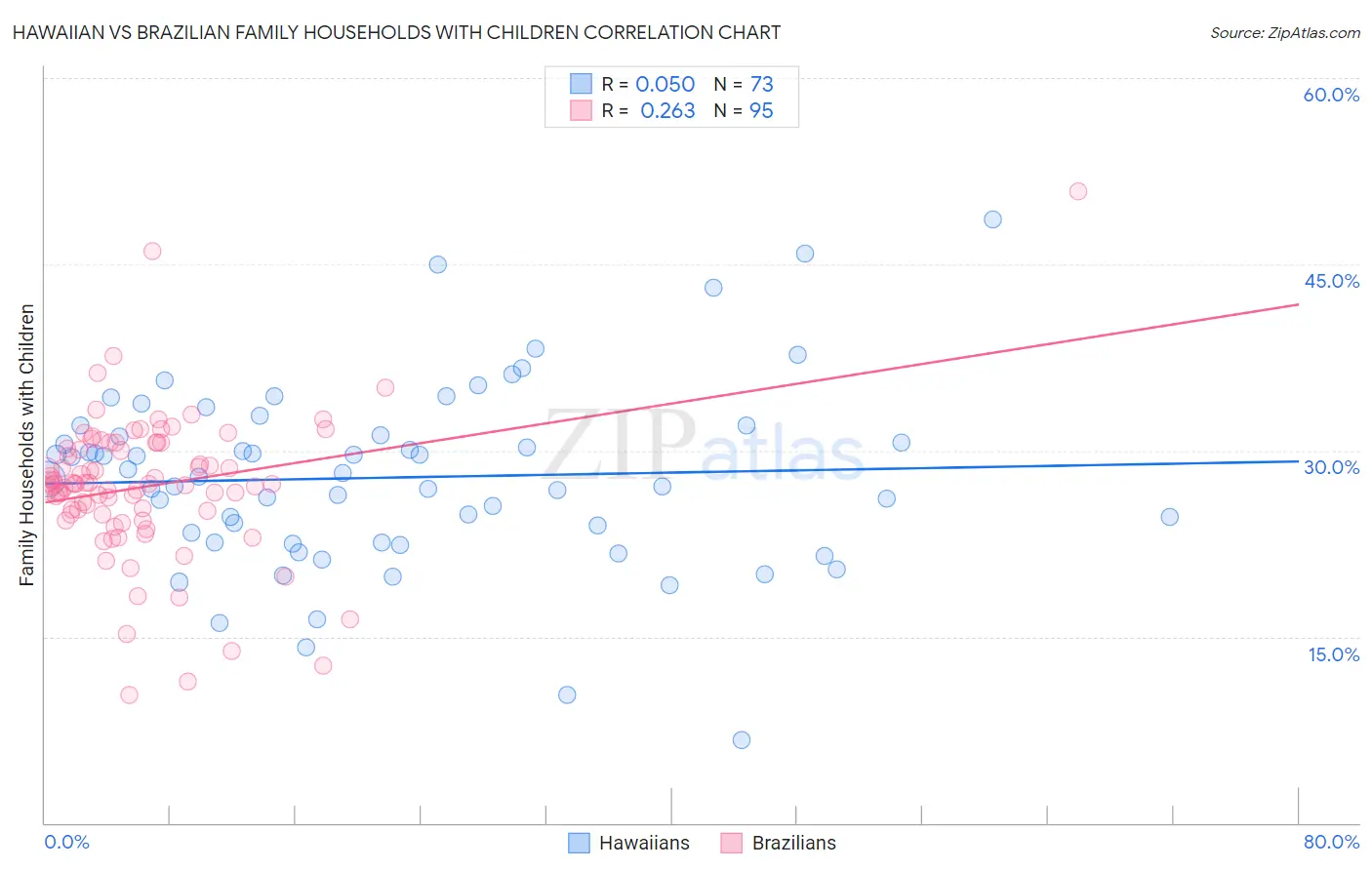 Hawaiian vs Brazilian Family Households with Children