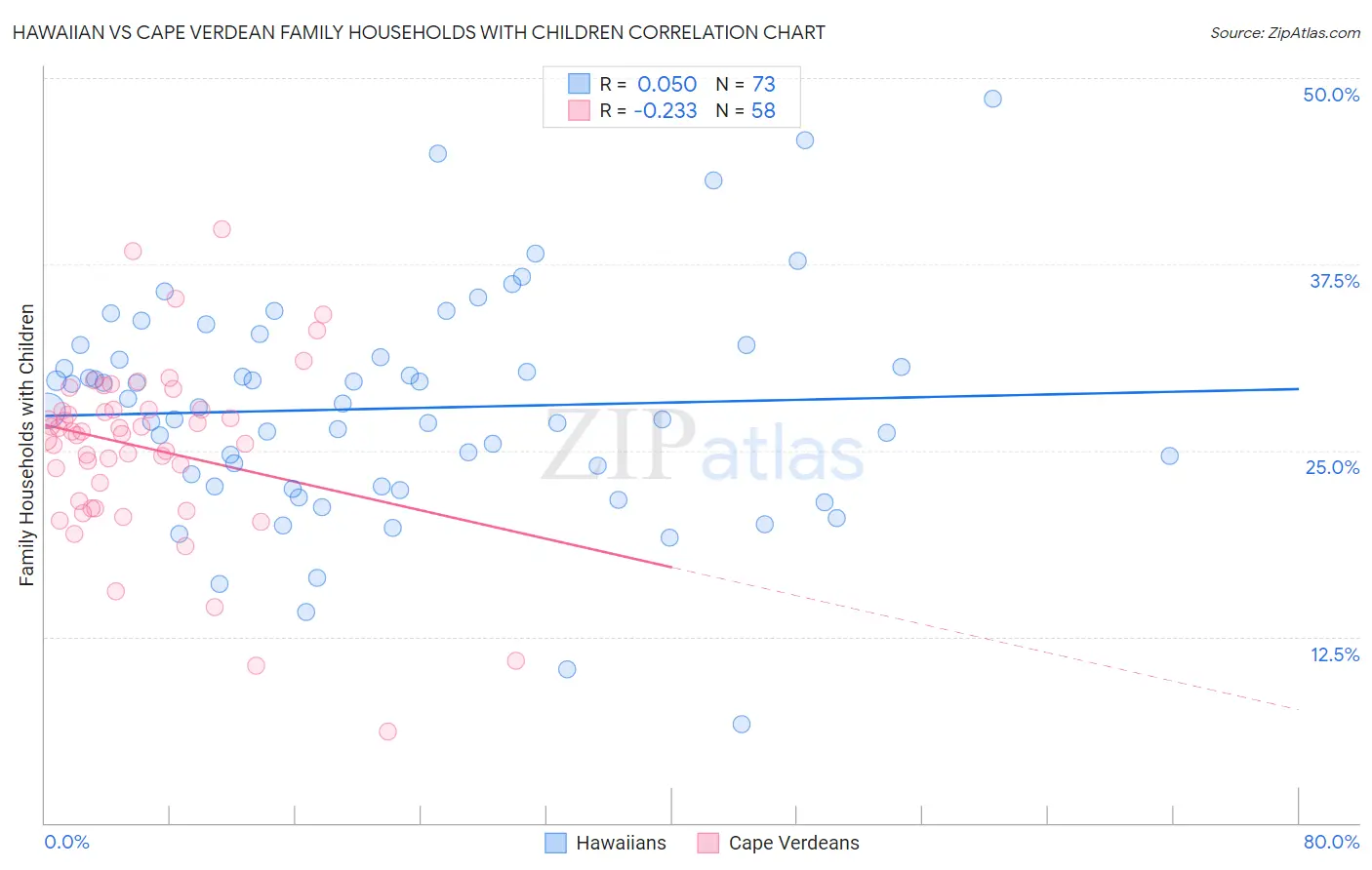 Hawaiian vs Cape Verdean Family Households with Children