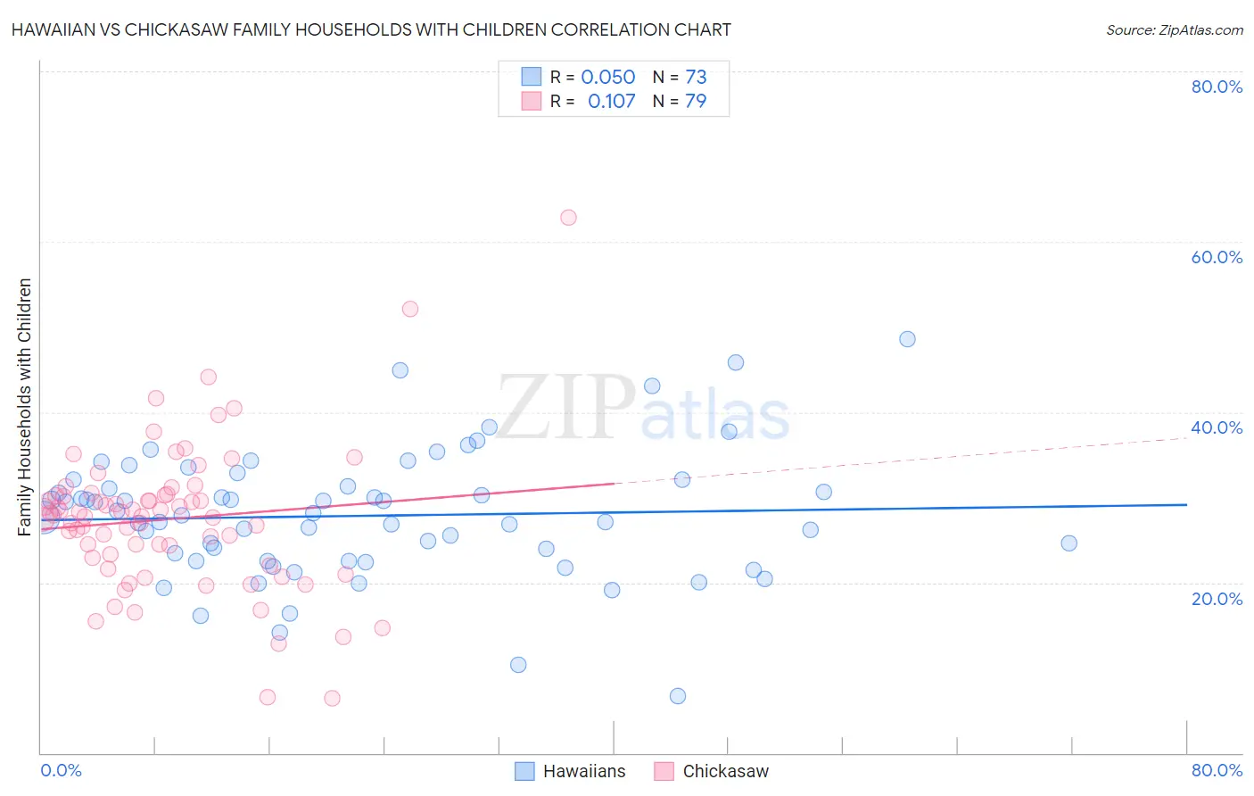 Hawaiian vs Chickasaw Family Households with Children