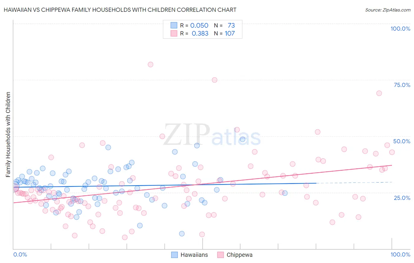 Hawaiian vs Chippewa Family Households with Children