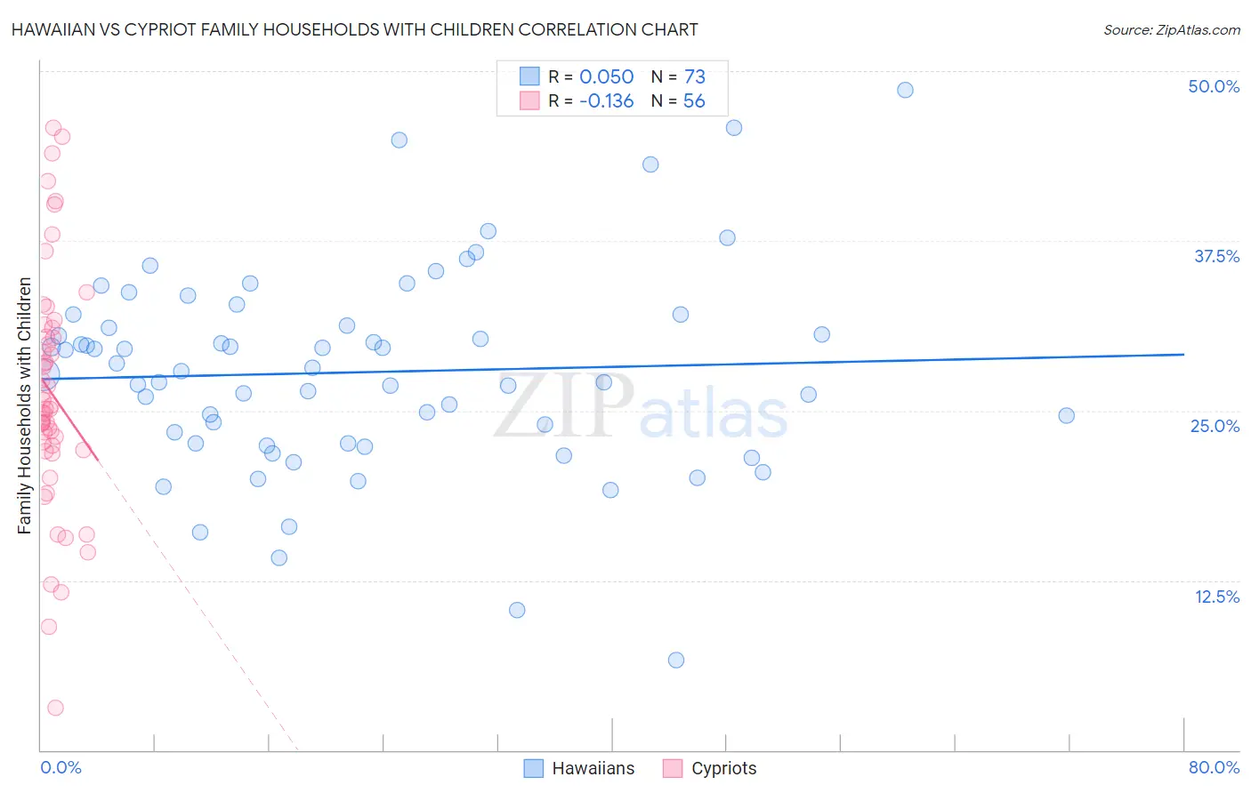 Hawaiian vs Cypriot Family Households with Children