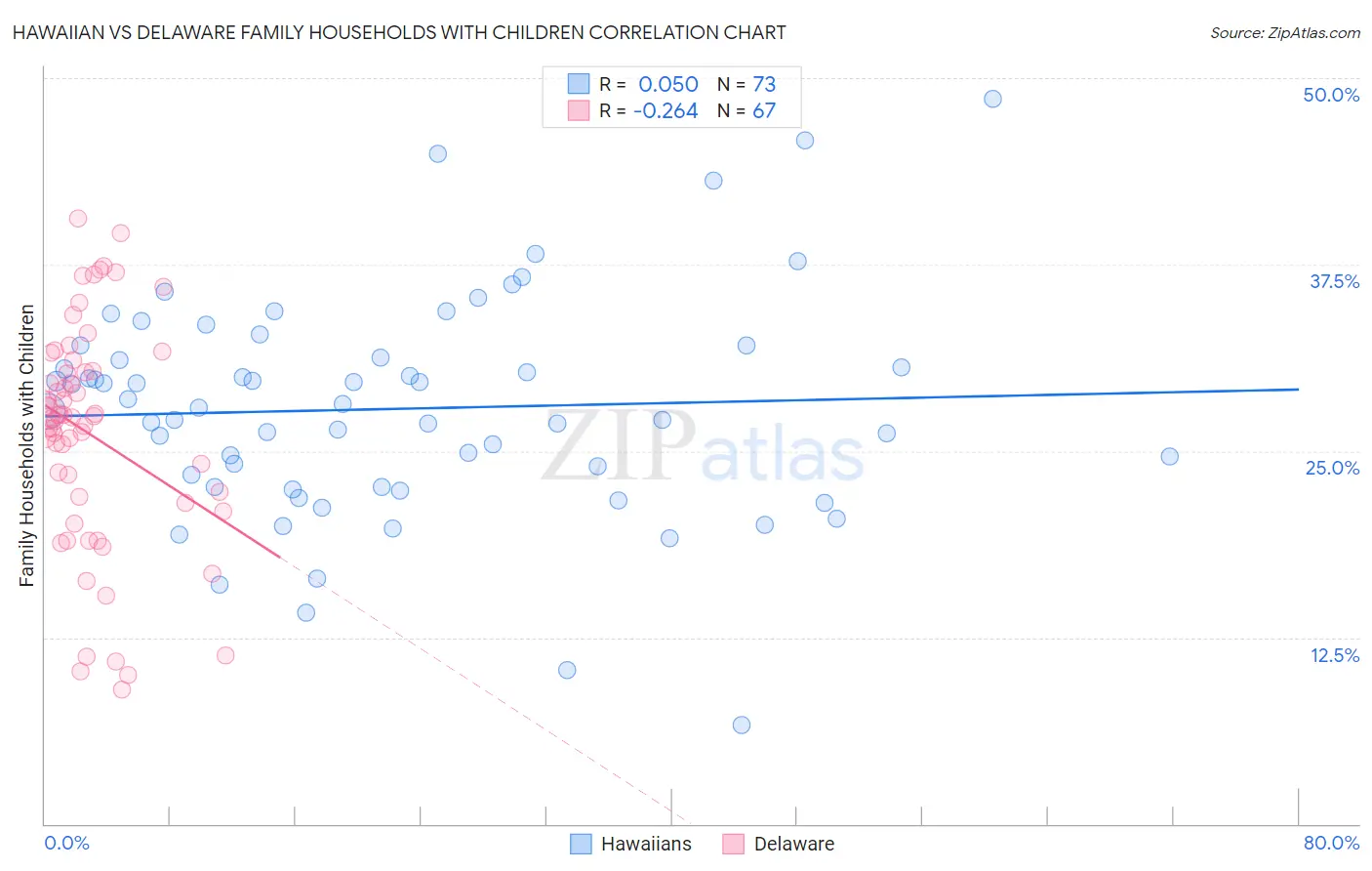 Hawaiian vs Delaware Family Households with Children