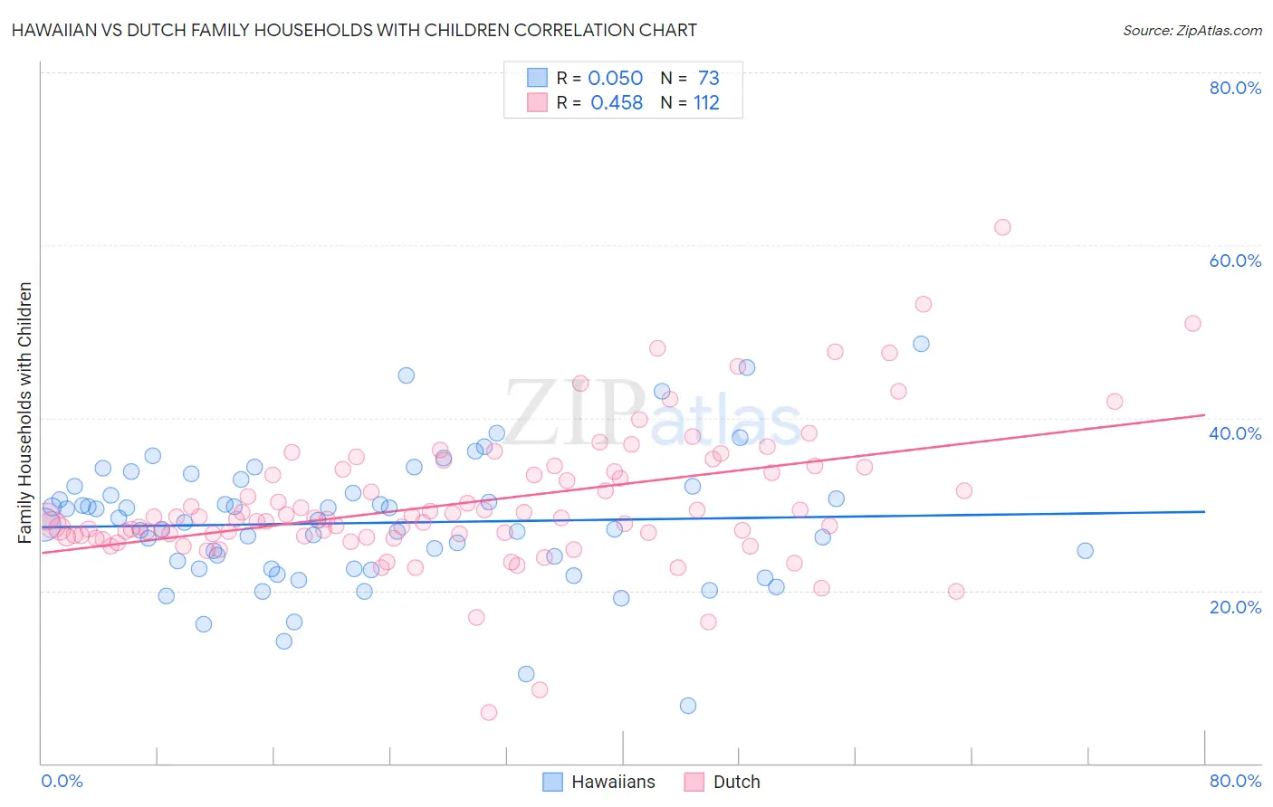 Hawaiian vs Dutch Family Households with Children