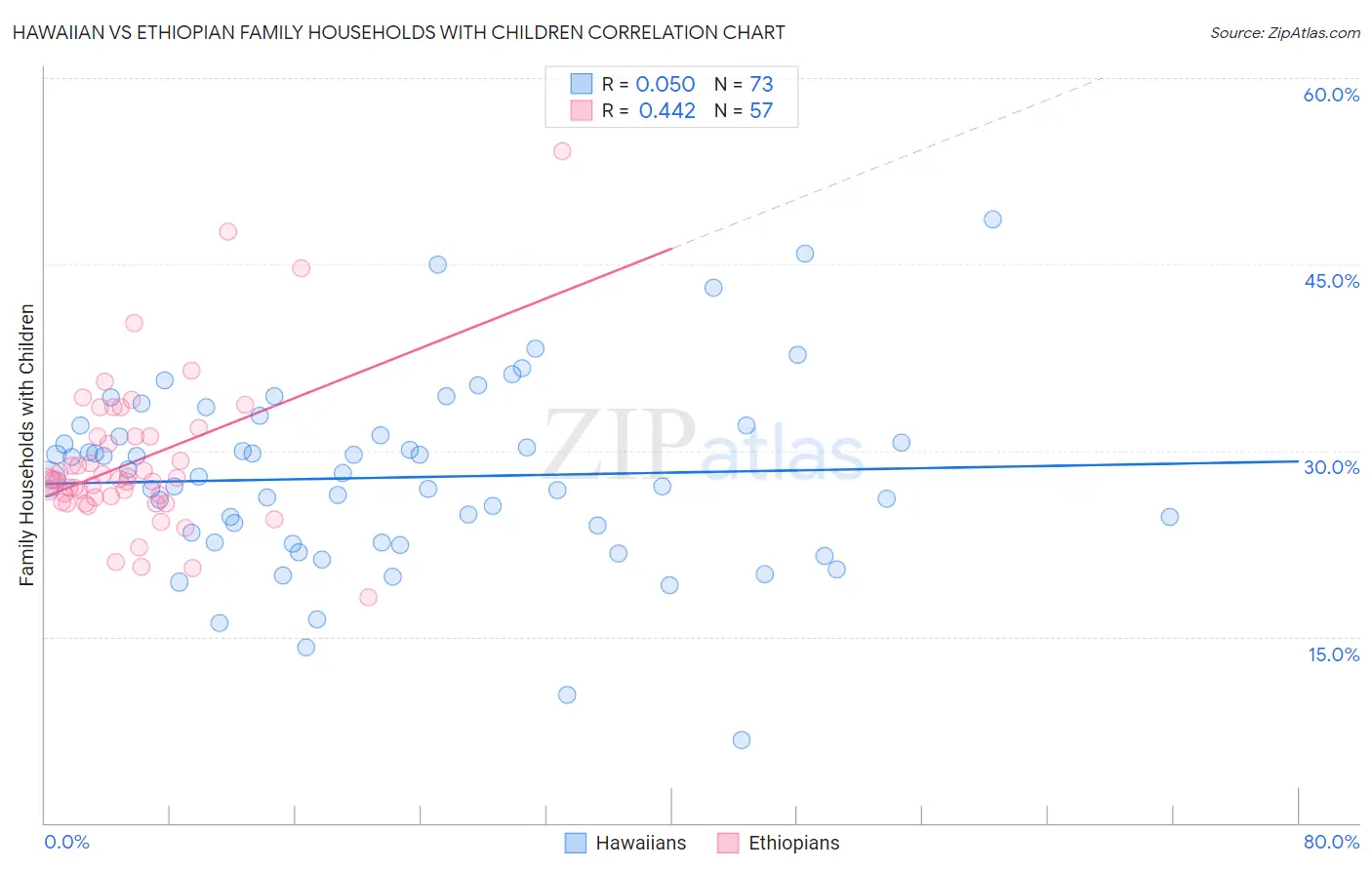 Hawaiian vs Ethiopian Family Households with Children