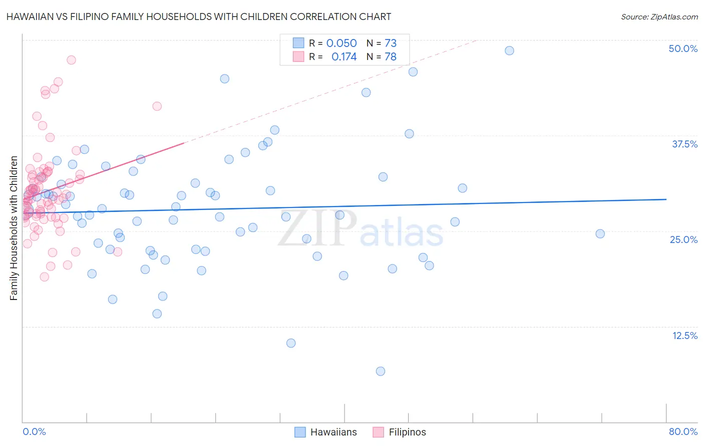 Hawaiian vs Filipino Family Households with Children