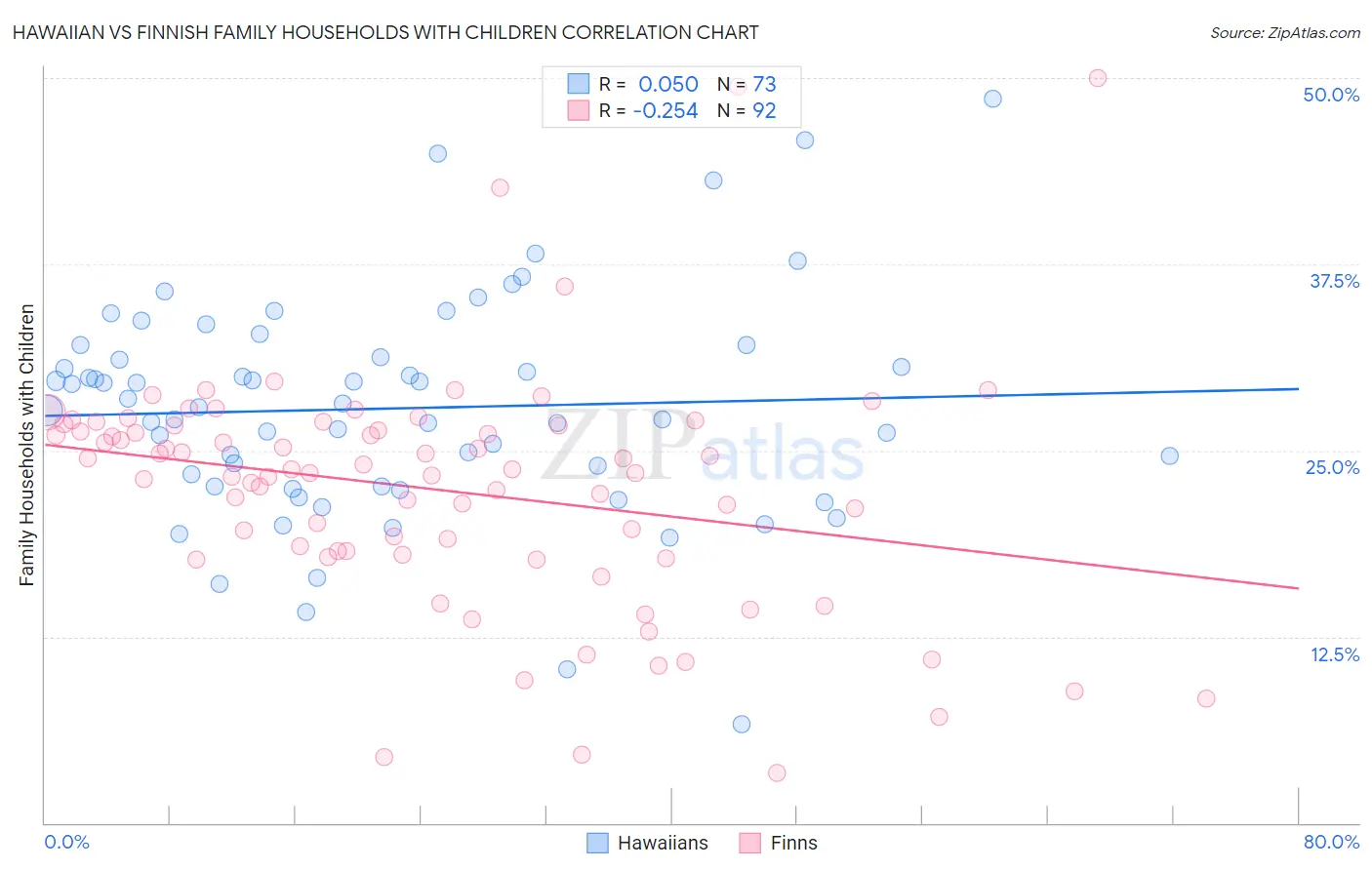 Hawaiian vs Finnish Family Households with Children