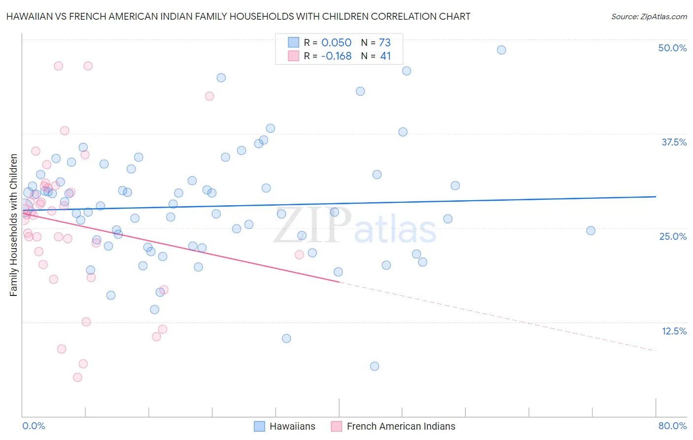 Hawaiian vs French American Indian Family Households with Children