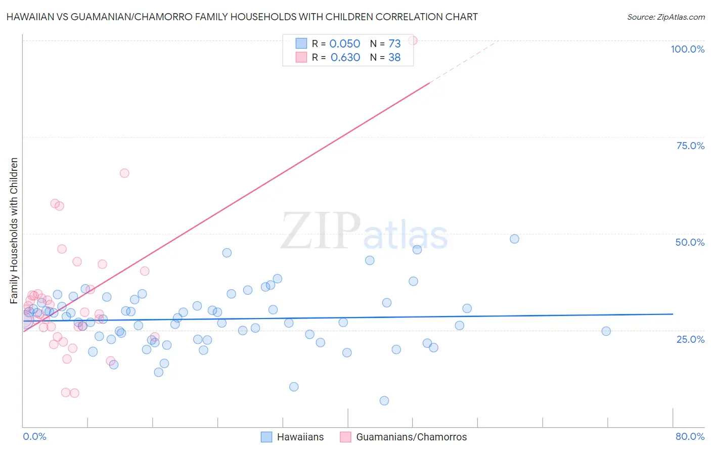 Hawaiian vs Guamanian/Chamorro Family Households with Children