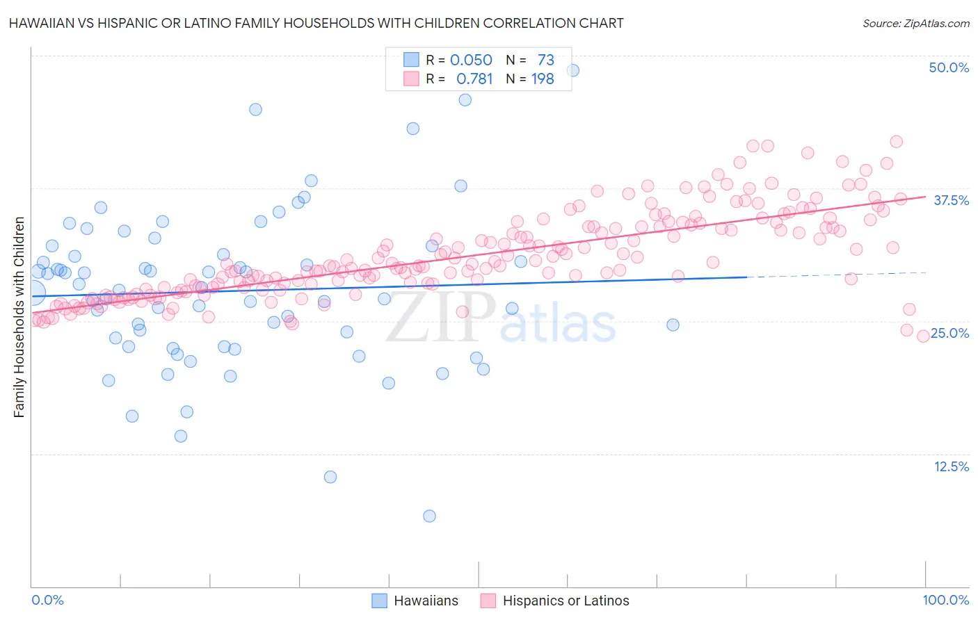 Hawaiian vs Hispanic or Latino Family Households with Children