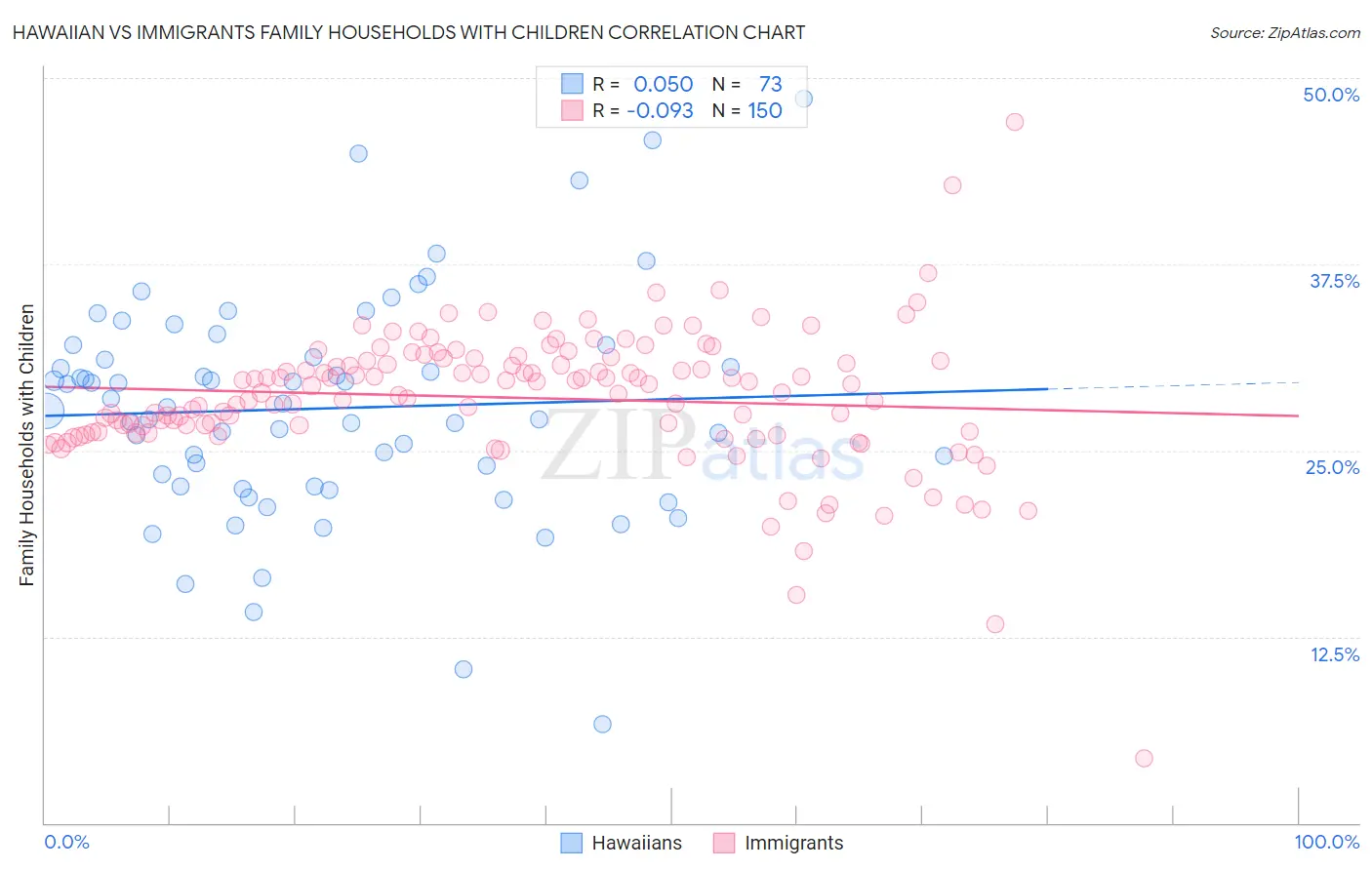 Hawaiian vs Immigrants Family Households with Children