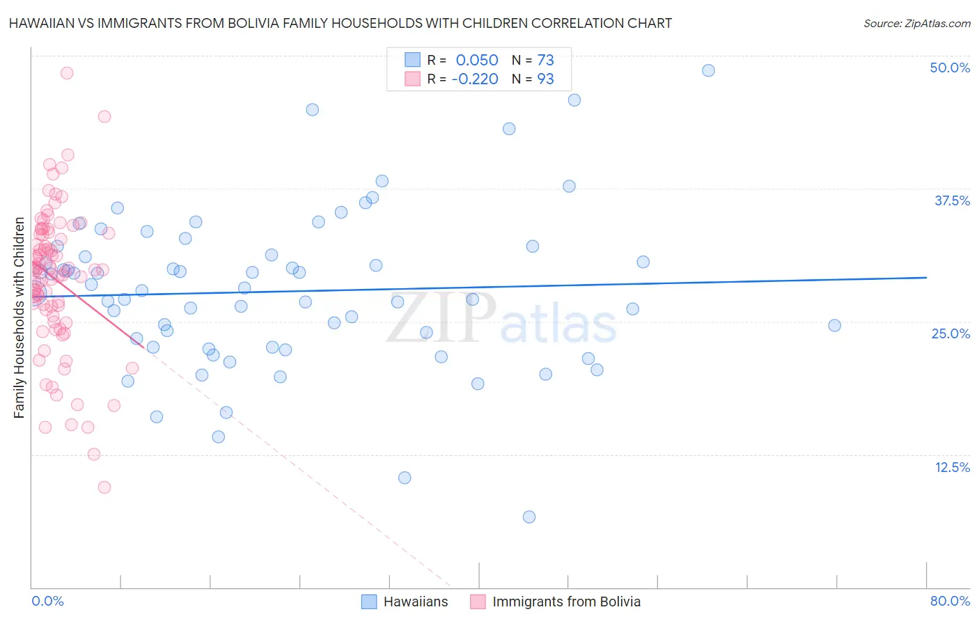 Hawaiian vs Immigrants from Bolivia Family Households with Children