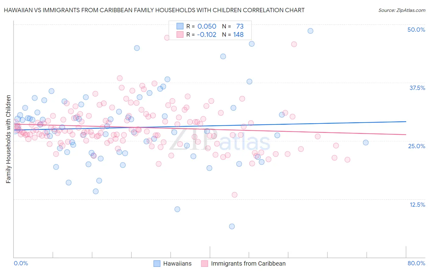 Hawaiian vs Immigrants from Caribbean Family Households with Children