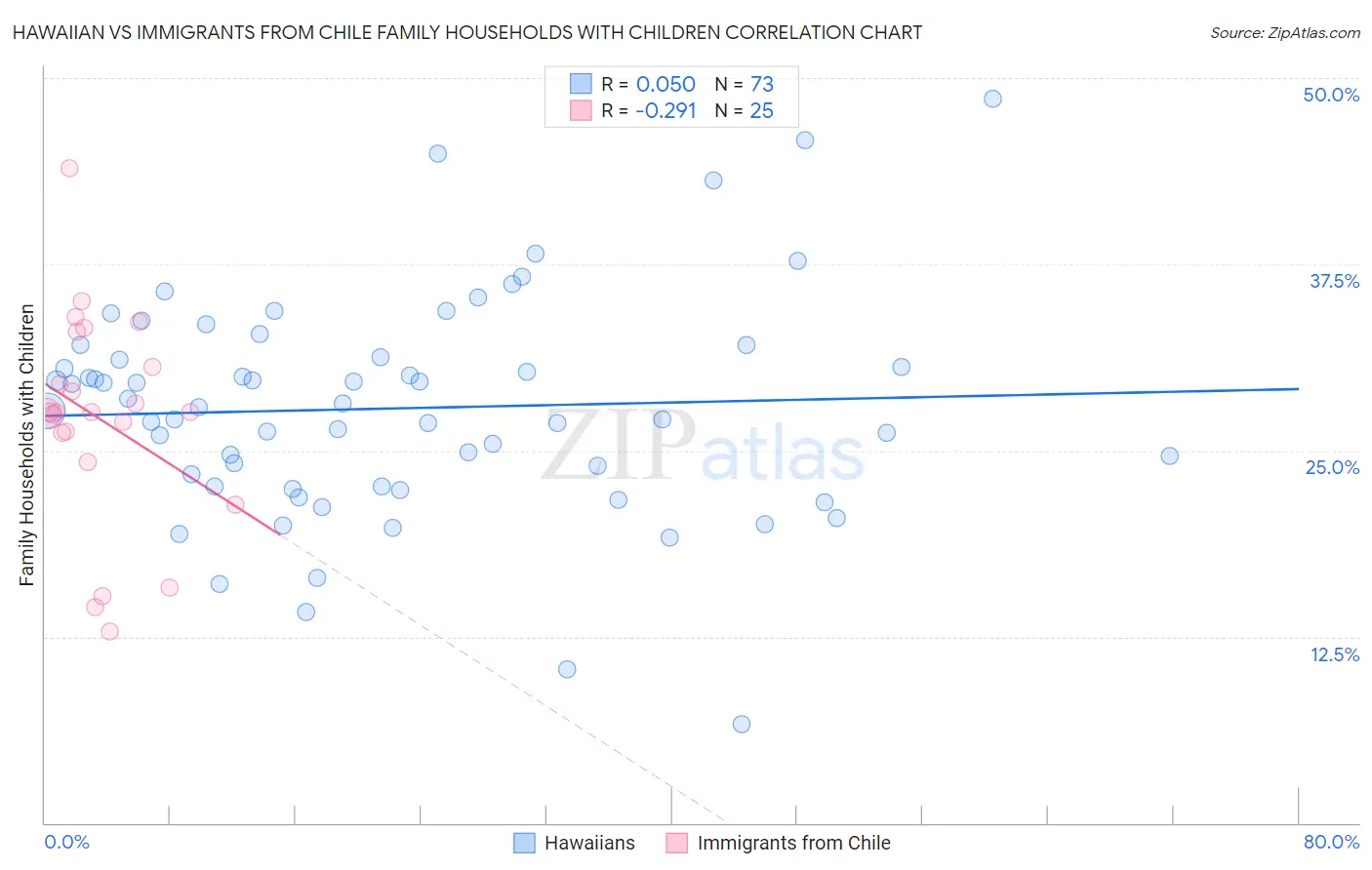 Hawaiian vs Immigrants from Chile Family Households with Children