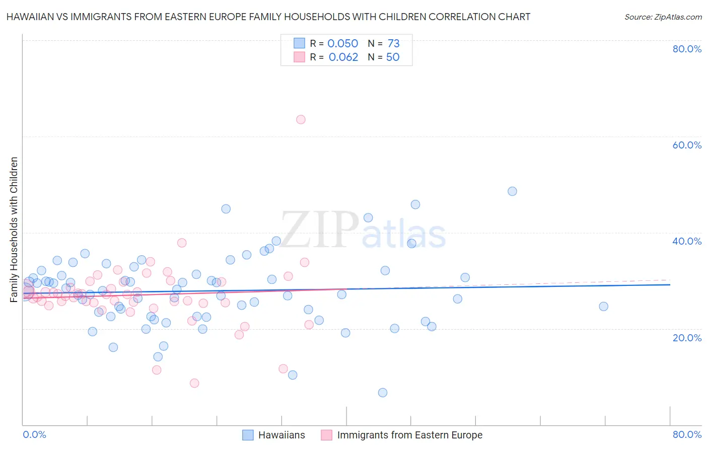 Hawaiian vs Immigrants from Eastern Europe Family Households with Children