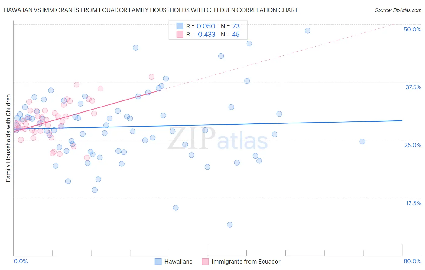 Hawaiian vs Immigrants from Ecuador Family Households with Children