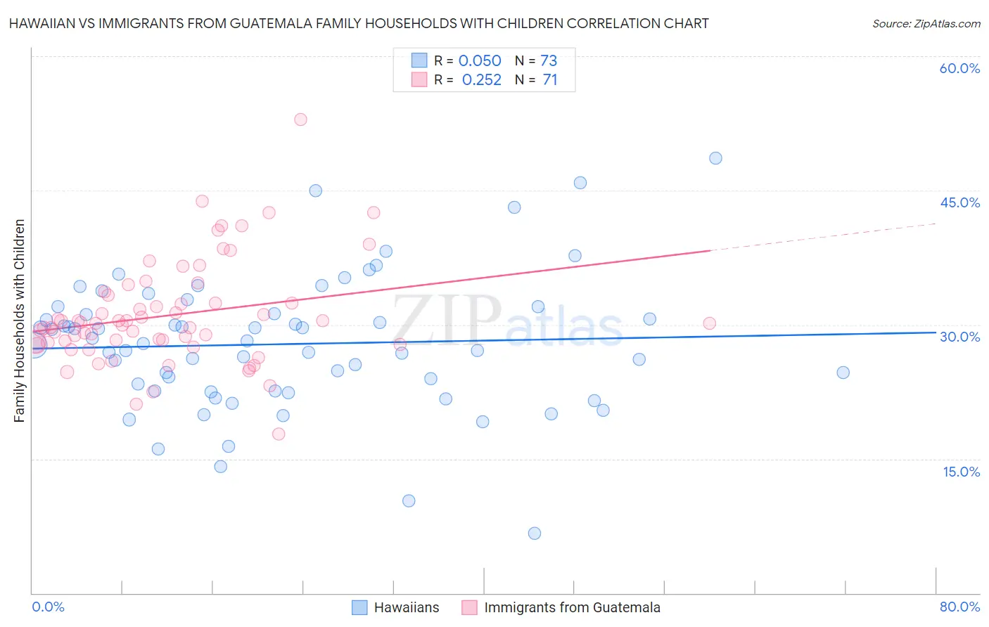 Hawaiian vs Immigrants from Guatemala Family Households with Children