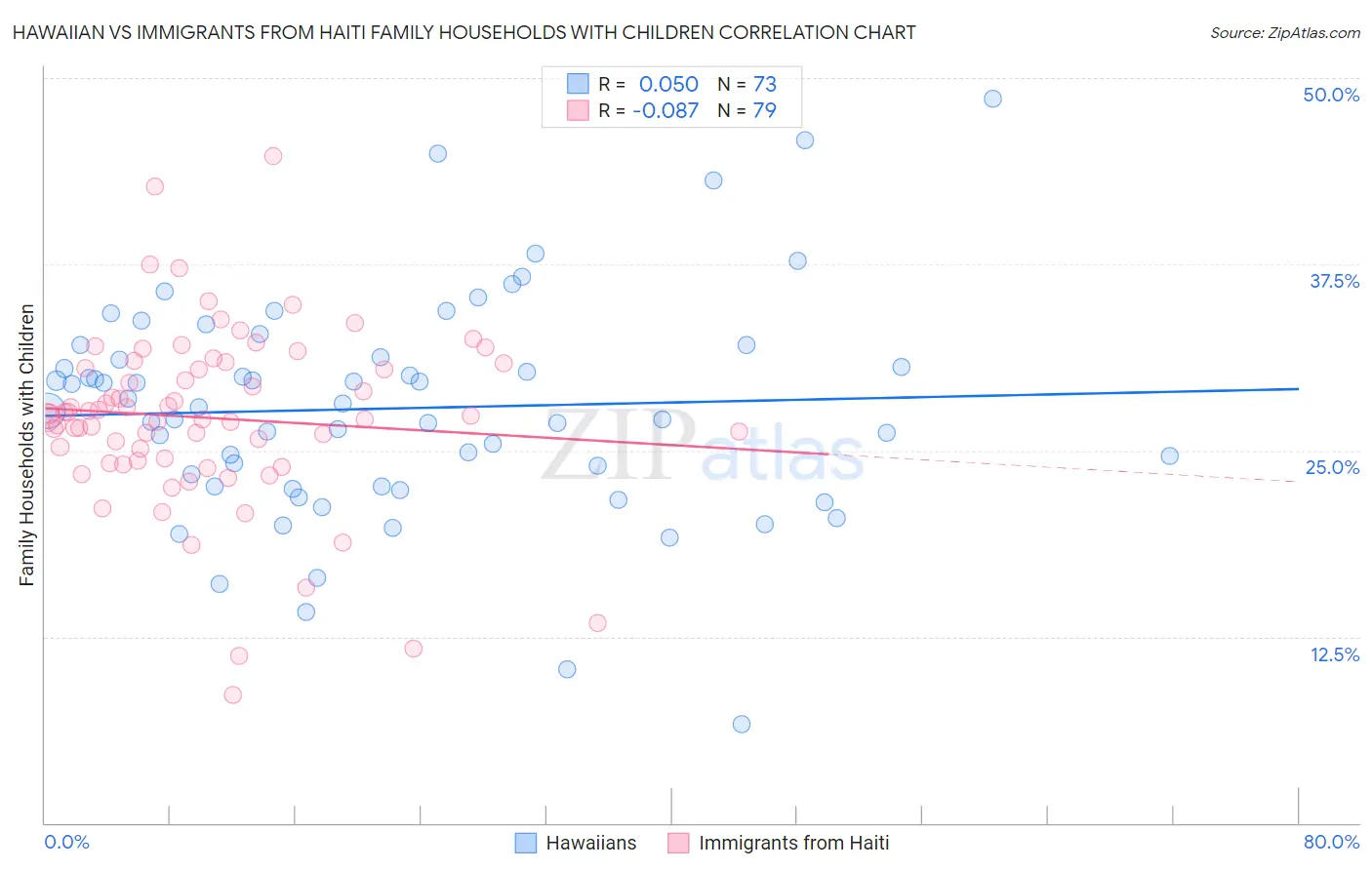 Hawaiian vs Immigrants from Haiti Family Households with Children