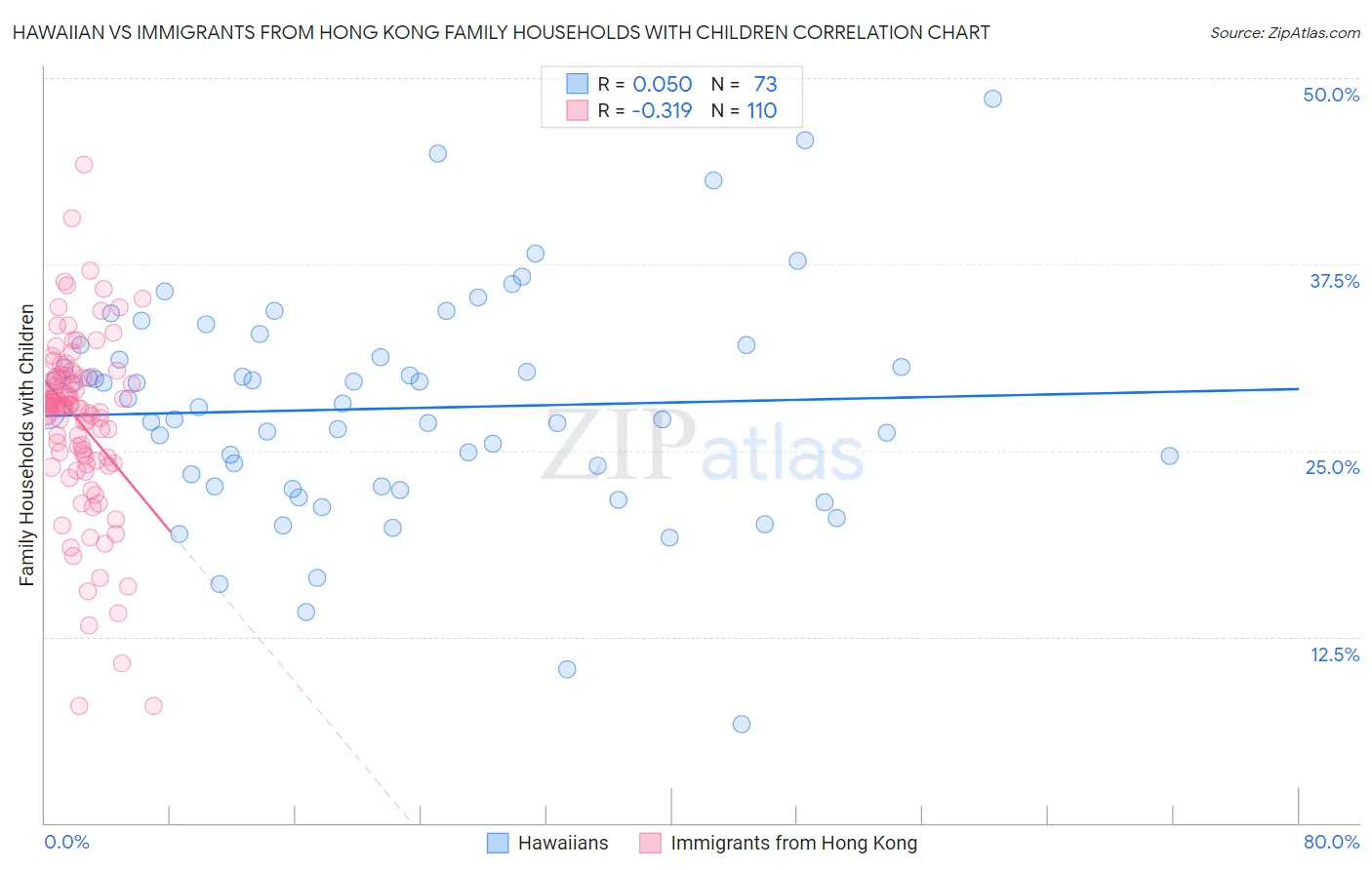 Hawaiian vs Immigrants from Hong Kong Family Households with Children