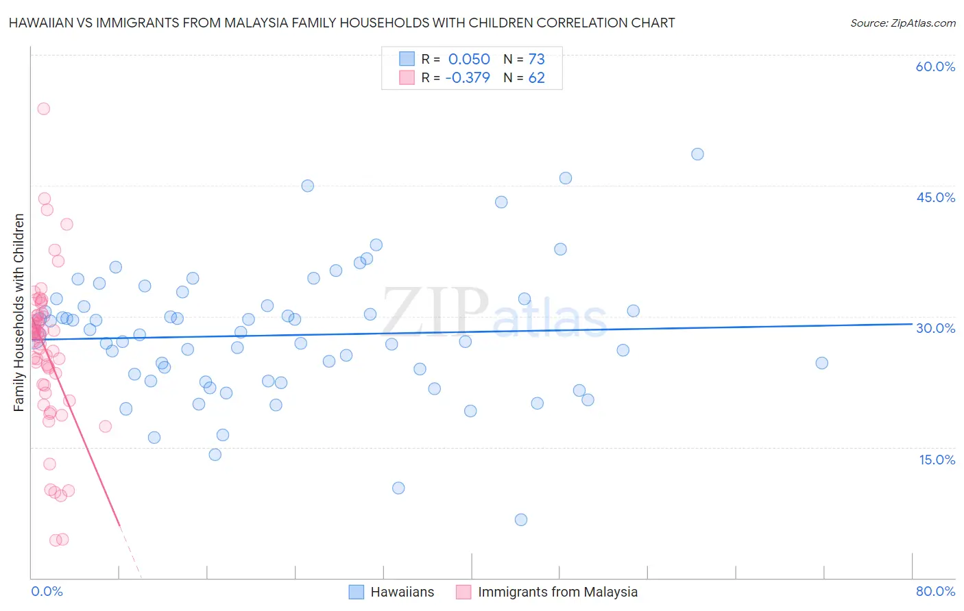 Hawaiian vs Immigrants from Malaysia Family Households with Children