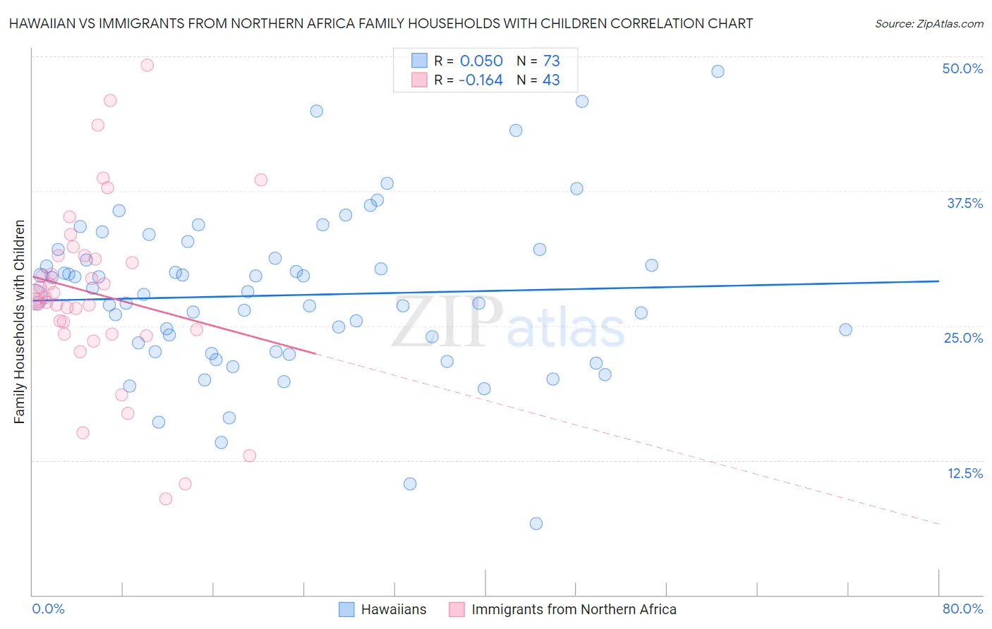 Hawaiian vs Immigrants from Northern Africa Family Households with Children