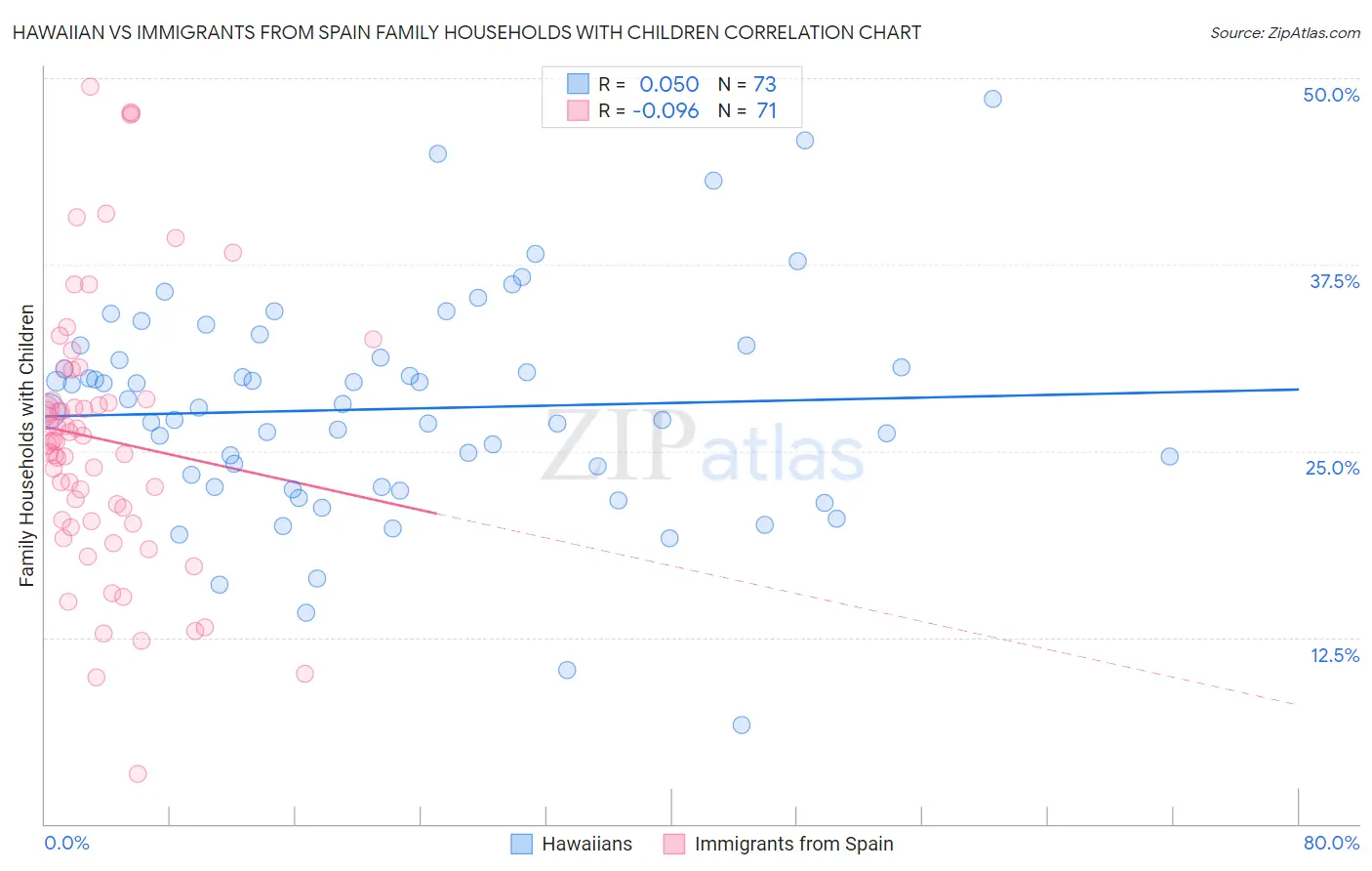 Hawaiian vs Immigrants from Spain Family Households with Children