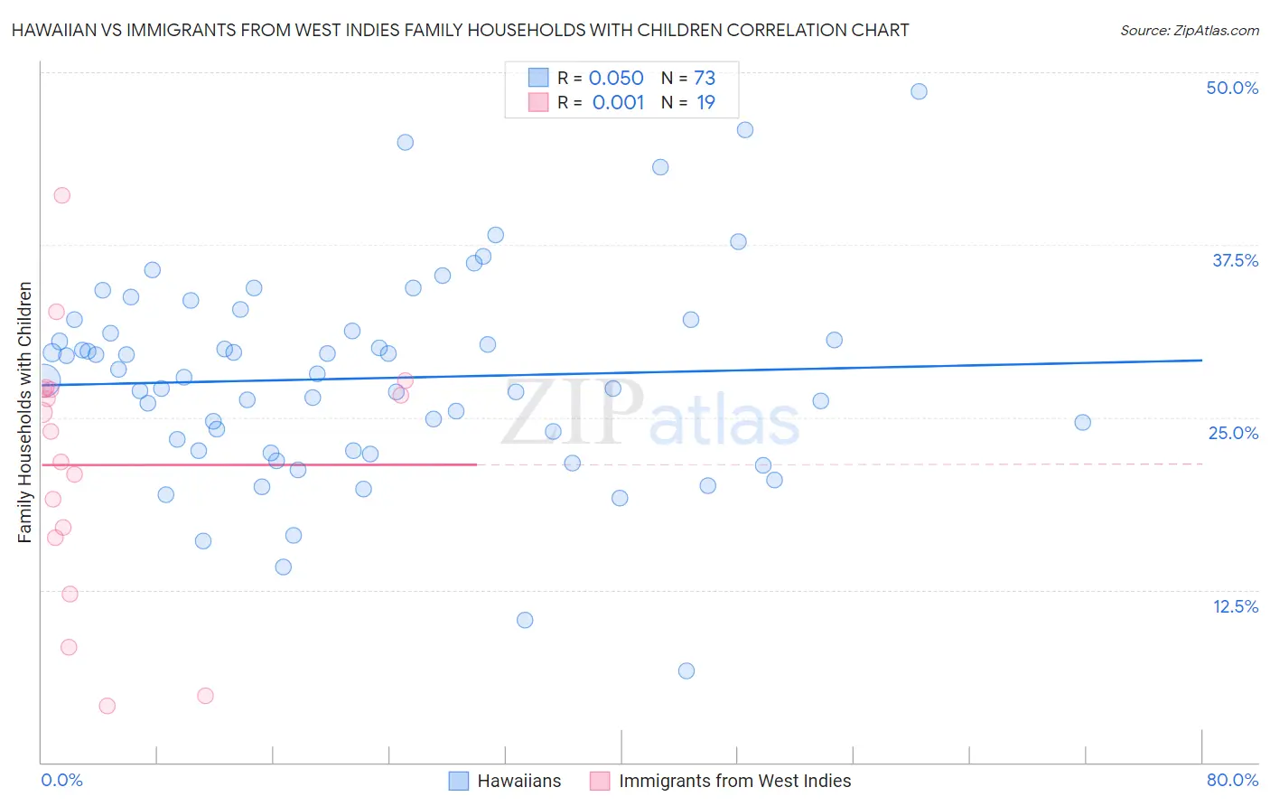 Hawaiian vs Immigrants from West Indies Family Households with Children