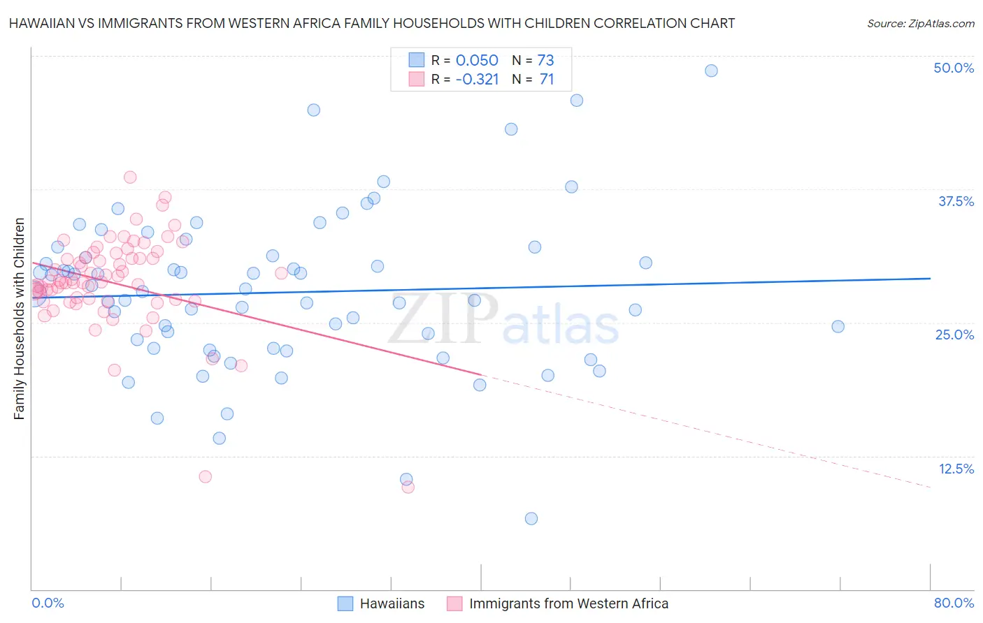 Hawaiian vs Immigrants from Western Africa Family Households with Children