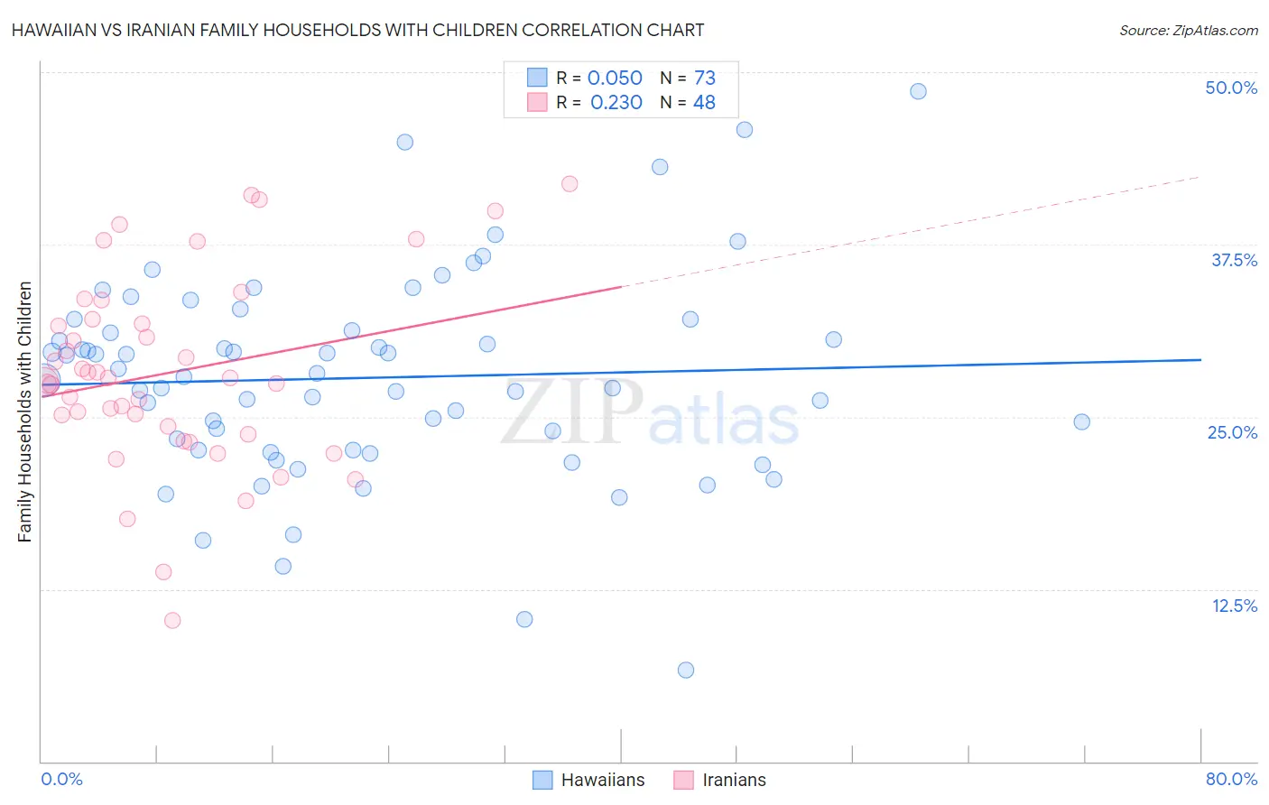 Hawaiian vs Iranian Family Households with Children