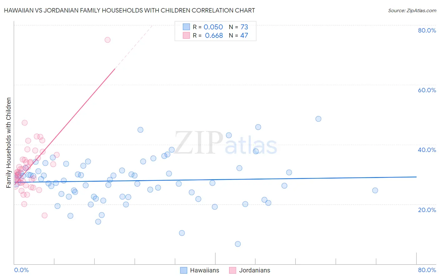 Hawaiian vs Jordanian Family Households with Children