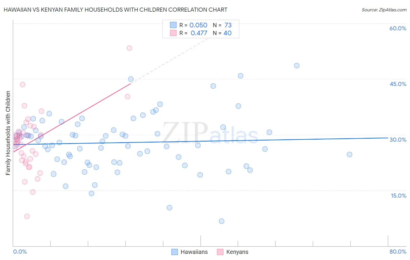 Hawaiian vs Kenyan Family Households with Children