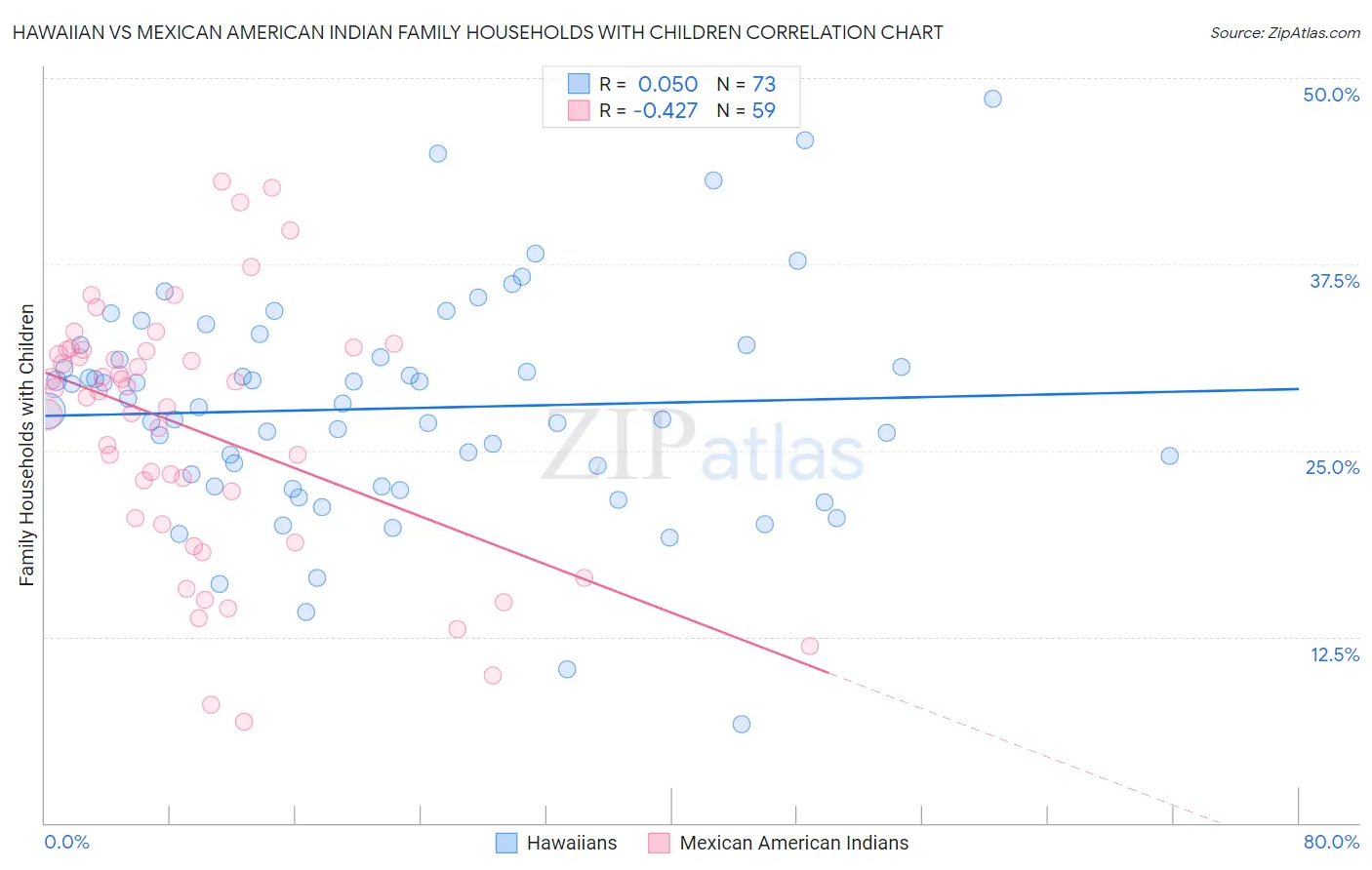 Hawaiian vs Mexican American Indian Family Households with Children