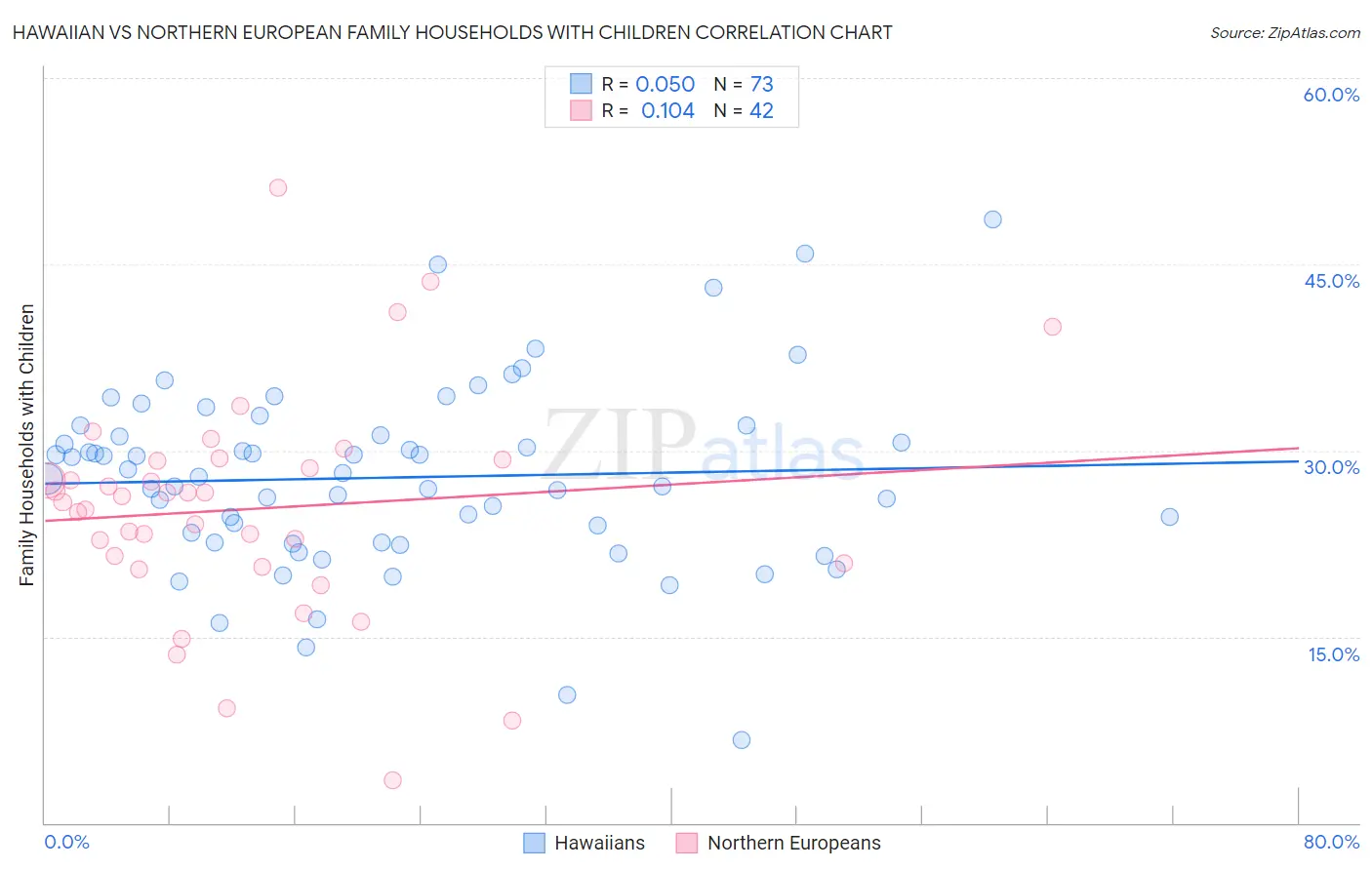 Hawaiian vs Northern European Family Households with Children