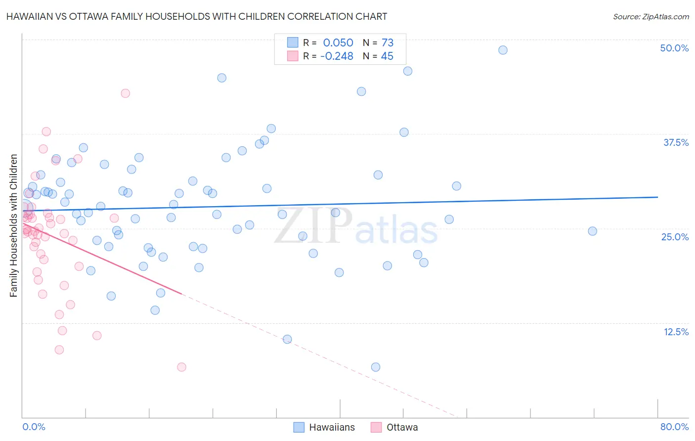 Hawaiian vs Ottawa Family Households with Children