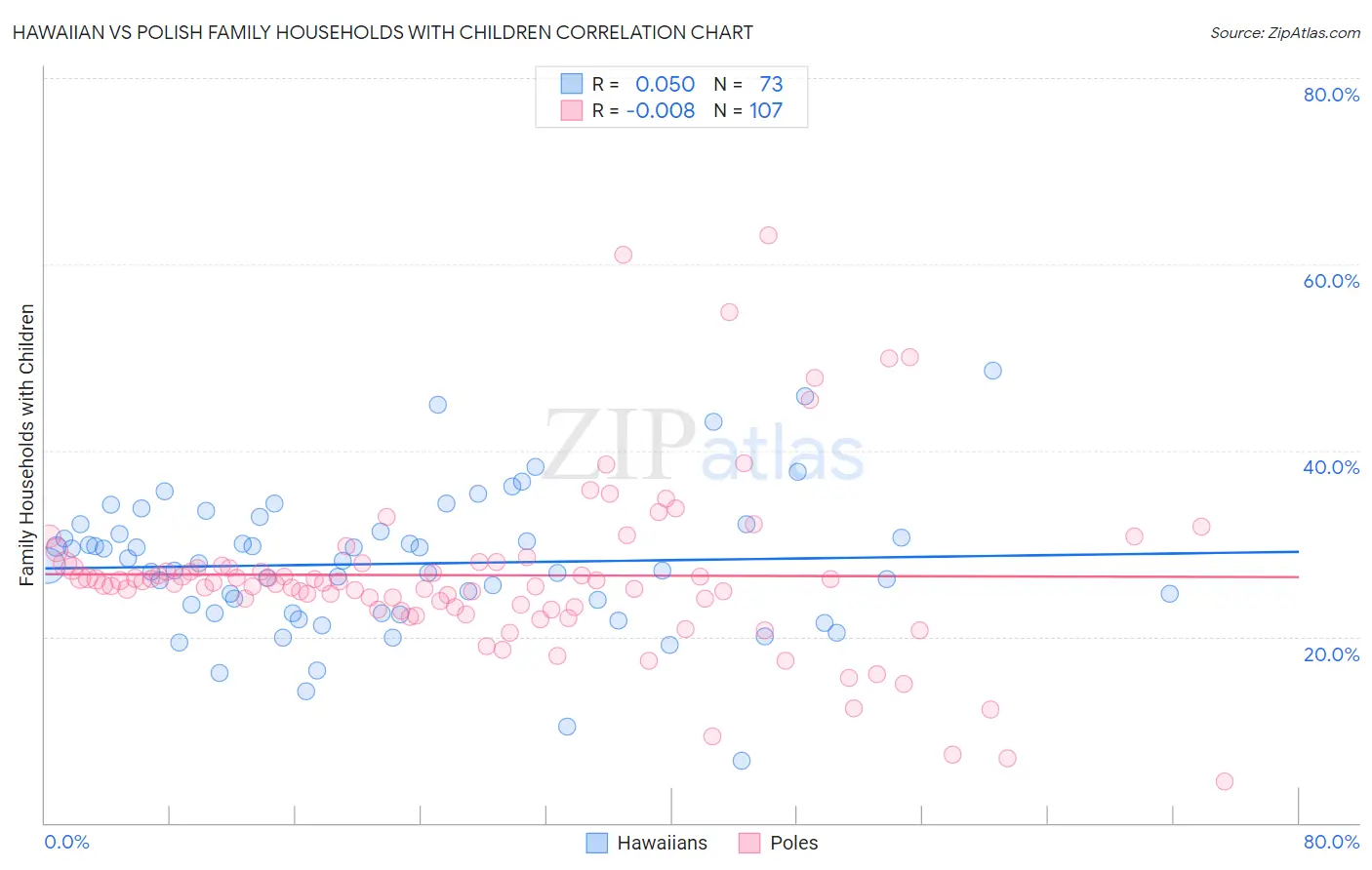 Hawaiian vs Polish Family Households with Children