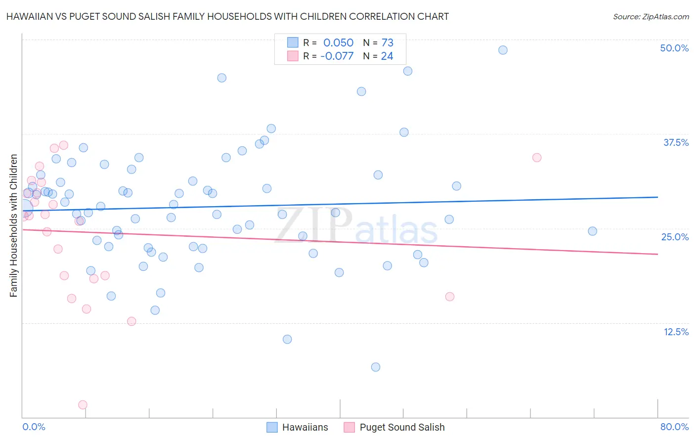 Hawaiian vs Puget Sound Salish Family Households with Children