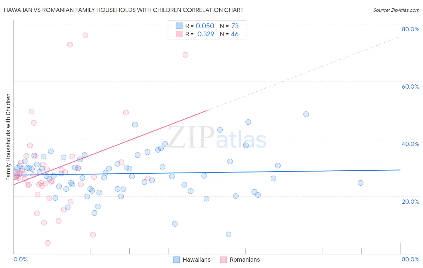 Hawaiian vs Romanian Family Households with Children