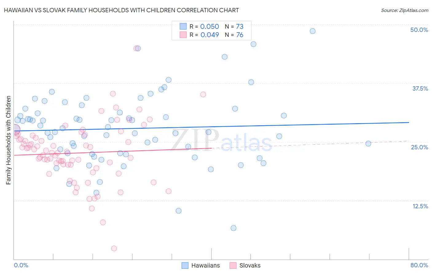 Hawaiian vs Slovak Family Households with Children