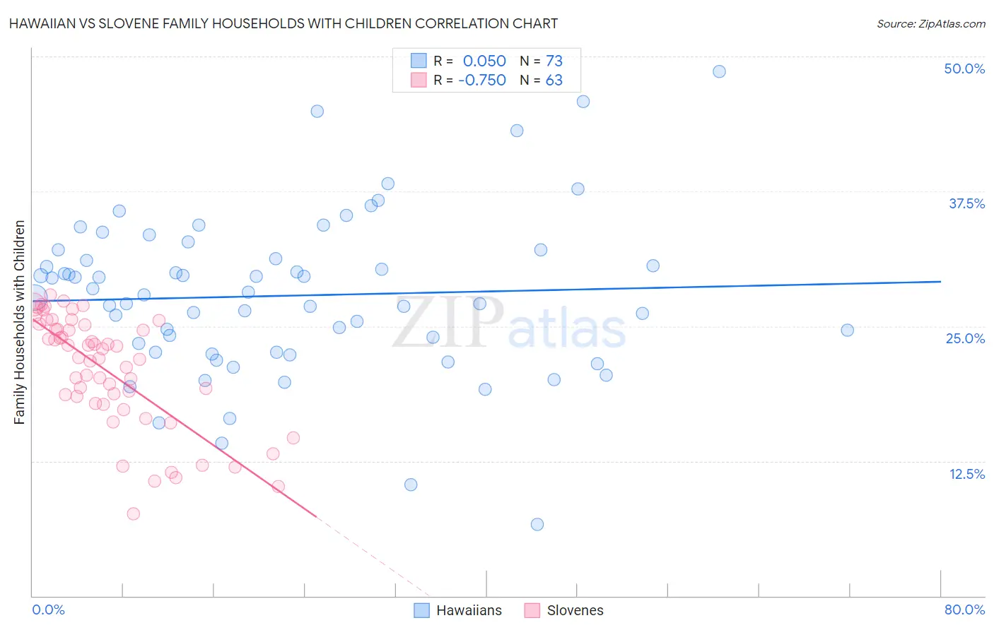 Hawaiian vs Slovene Family Households with Children