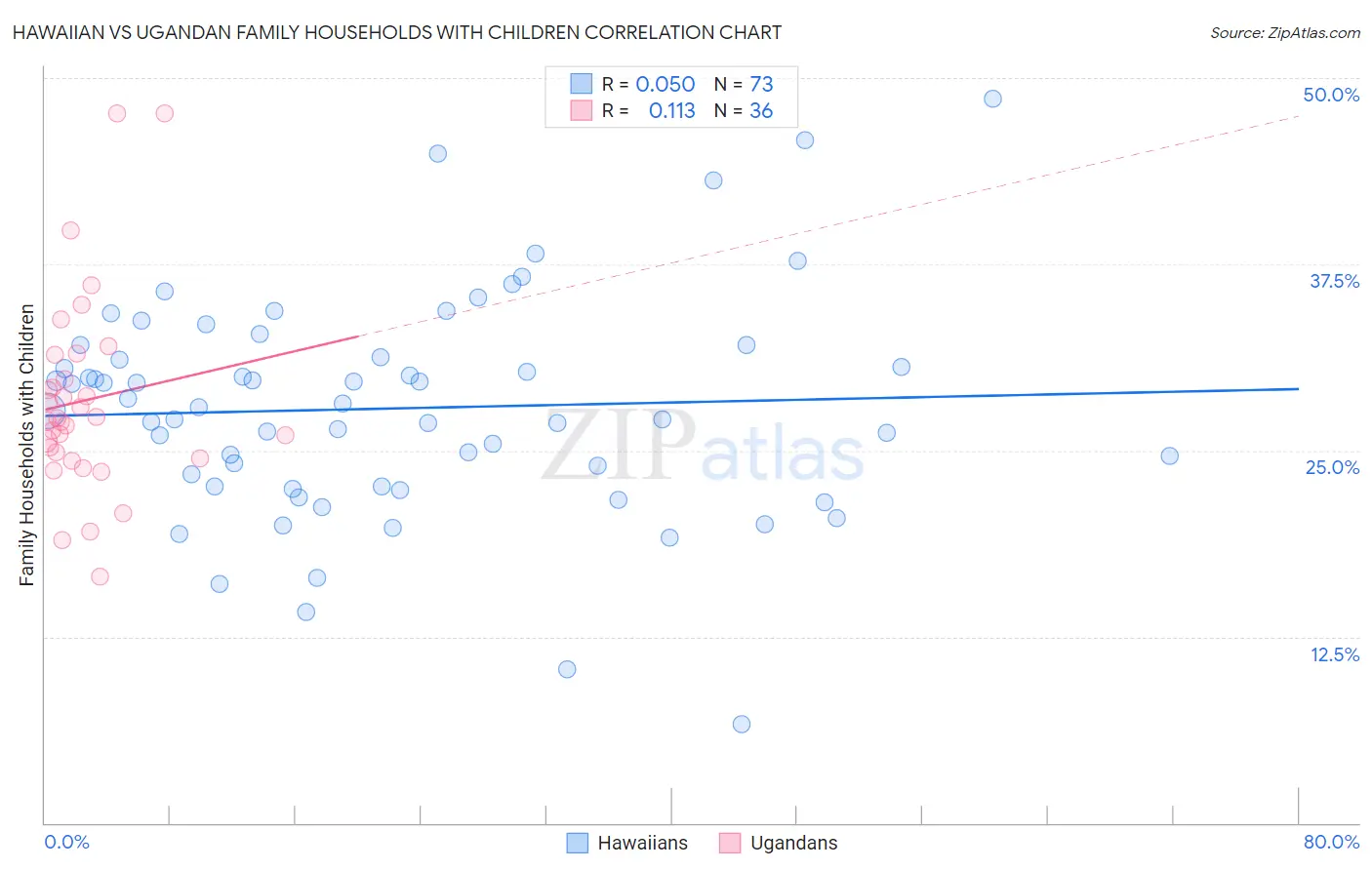 Hawaiian vs Ugandan Family Households with Children