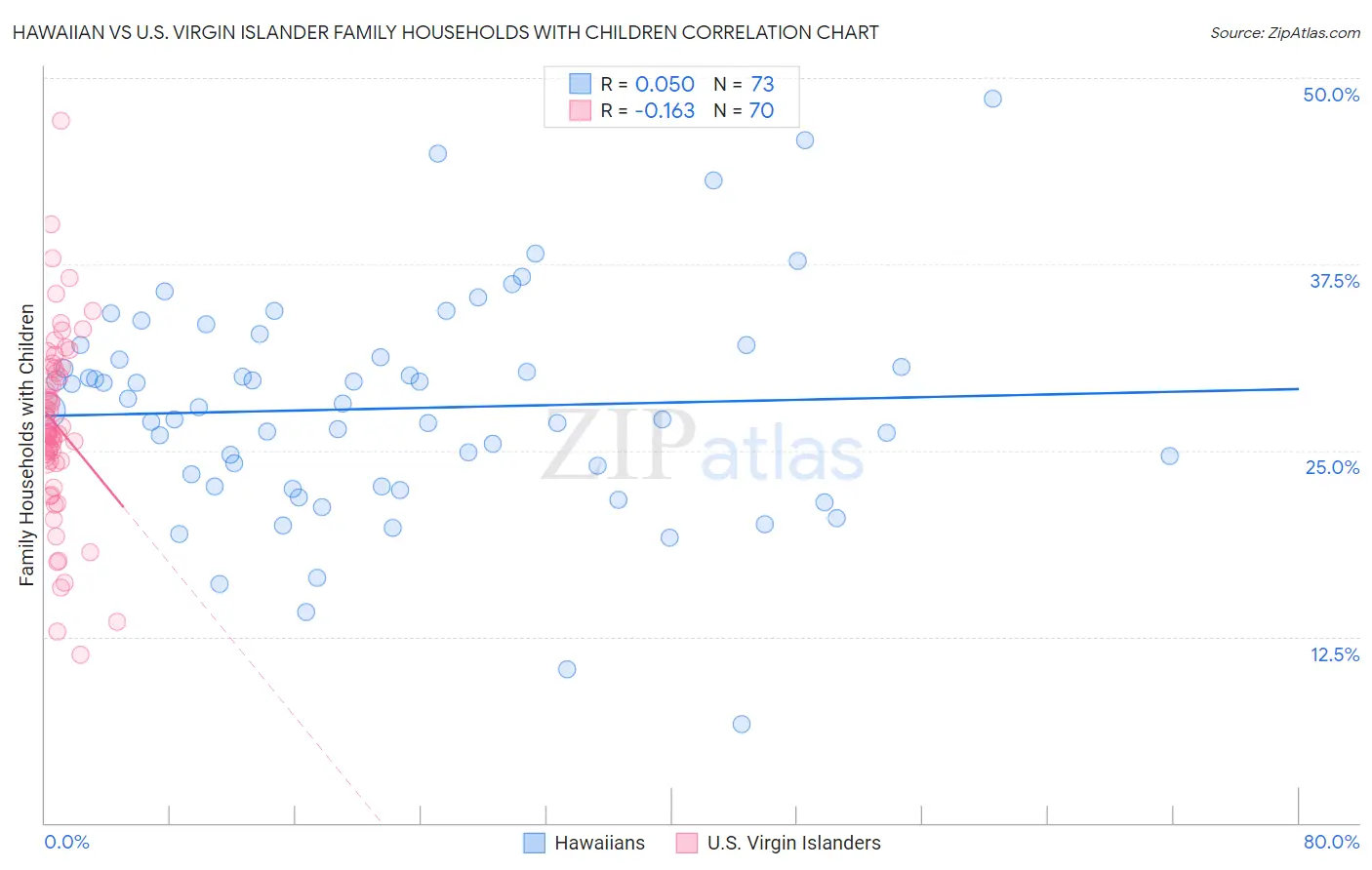 Hawaiian vs U.S. Virgin Islander Family Households with Children