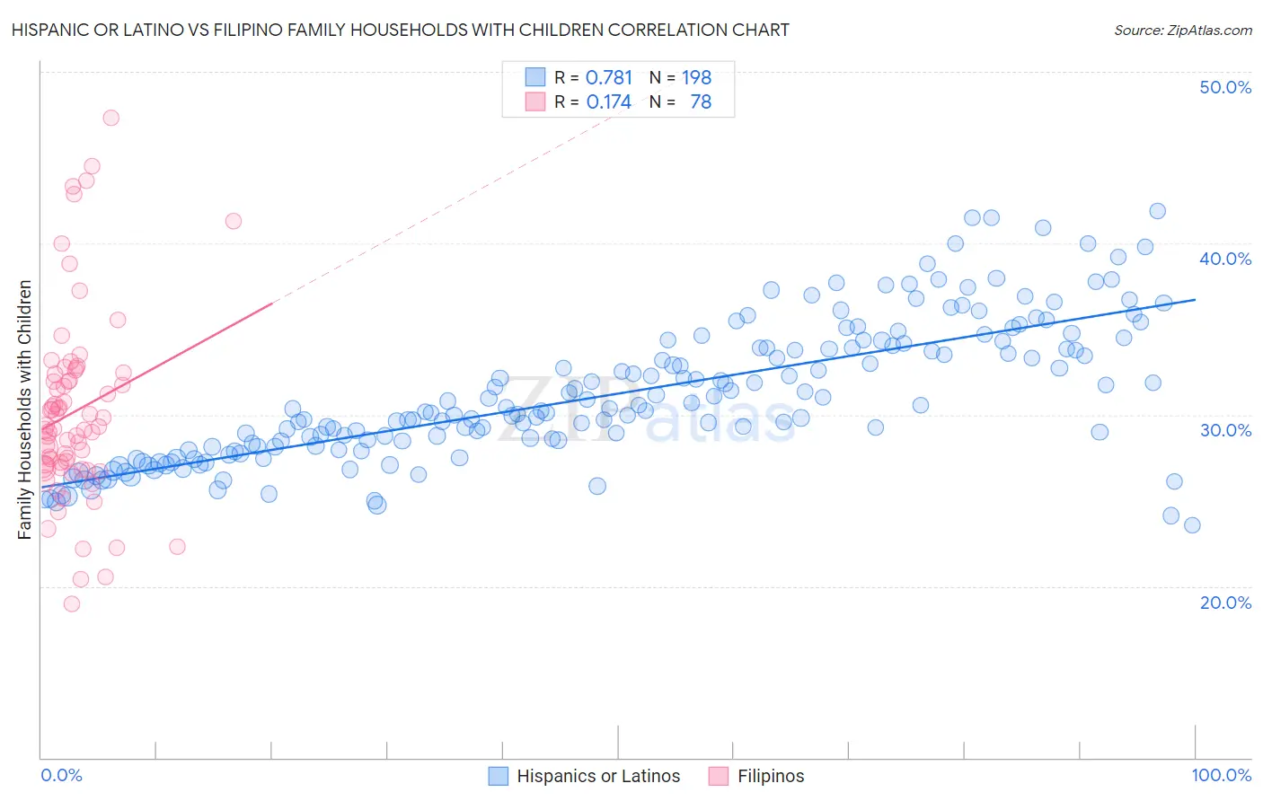 Hispanic or Latino vs Filipino Family Households with Children